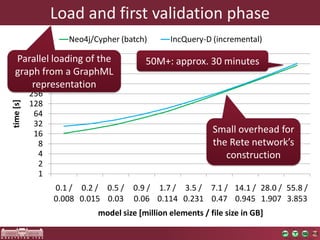 1
2
4
8
16
32
64
128
256
512
1024
2048
4096
0.1 /
0.008
0.2 /
0.015
0.5 /
0.03
0.9 /
0.06
1.7 /
0.114
3.5 /
0.231
7.1 /
0.47
14.1 /
0.945
28.0 /
1.907
55.8 /
3.853
time[s]
model size [million elements / file size in GB]
Neo4j/Cypher (batch) IncQuery-D (incremental)
Load and first validation phase
Small overhead for
the Rete network’s
construction
50M+: approx. 30 minutesParallel loading of the
graph from a GraphML
representation
 