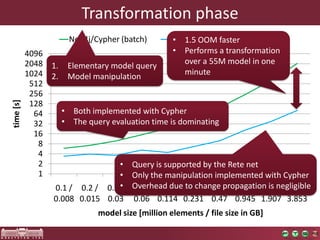 1
2
4
8
16
32
64
128
256
512
1024
2048
4096
0.1 /
0.008
0.2 /
0.015
0.5 /
0.03
0.9 /
0.06
1.7 /
0.114
3.5 /
0.231
7.1 /
0.47
14.1 /
0.945
28.0 /
1.907
55.8 /
3.853
time[s]
model size [million elements / file size in GB]
Neo4j/Cypher (batch) IncQuery-D (incremental)
Transformation phase
1. Elementary model query
2. Model manipulation
• Both implemented with Cypher
• The query evaluation time is dominating
• Query is supported by the Rete net
• Only the manipulation implemented with Cypher
• Overhead due to change propagation is negligible
• 1.5 OOM faster
• Performs a transformation
over a 55M model in one
minute
 