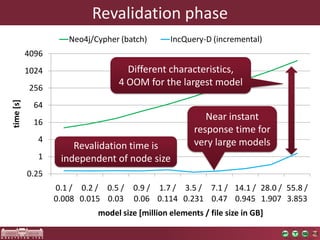 0.25
1
4
16
64
256
1024
4096
0.1 /
0.008
0.2 /
0.015
0.5 /
0.03
0.9 /
0.06
1.7 /
0.114
3.5 /
0.231
7.1 /
0.47
14.1 /
0.945
28.0 /
1.907
55.8 /
3.853
time[s]
model size [million elements / file size in GB]
Neo4j/Cypher (batch) IncQuery-D (incremental)
Revalidation phase
Near instant
response time for
very large models
Different characteristics,
4 OOM for the largest model
Revalidation time is
independent of node size
 