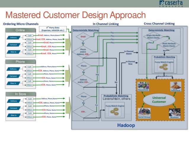 Big MDM: Entity Resolution, Matching and Linking in Hadoop
