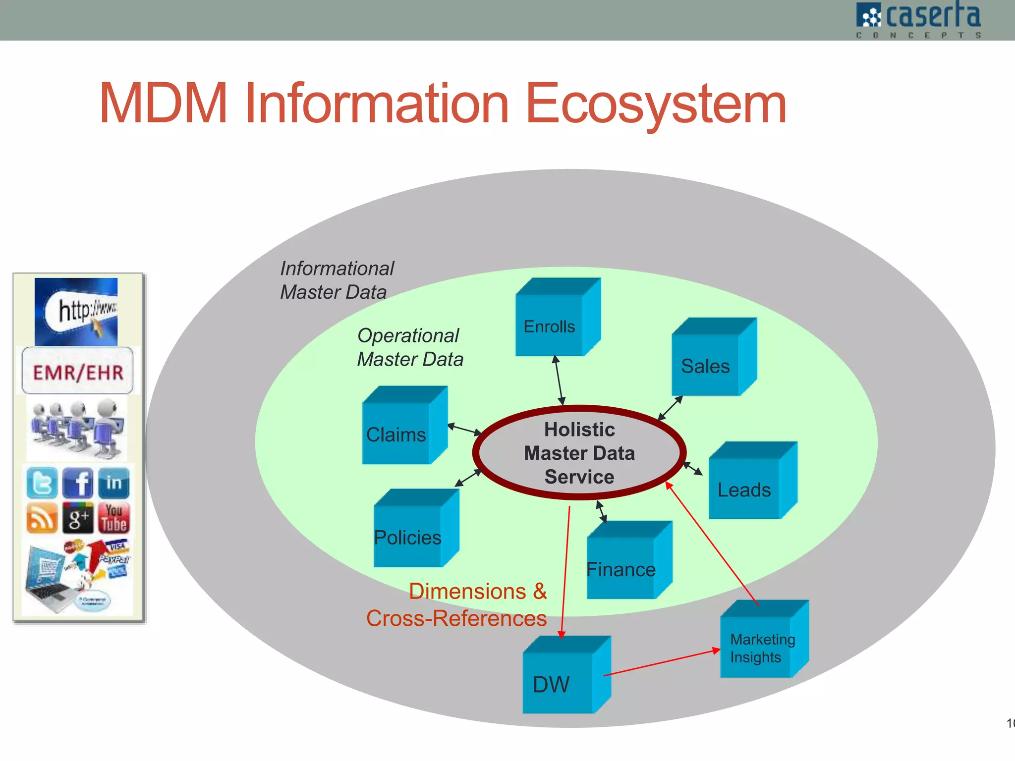 Informational
Master Data
MDM Information Ecosystem
10
Operational
Master Data
Holistic
Master Data
Service
Leads
Policies
Claims
Enrolls
Sales
Finance
DW
Dimensions &
Cross-References
Marketing
Insights
 