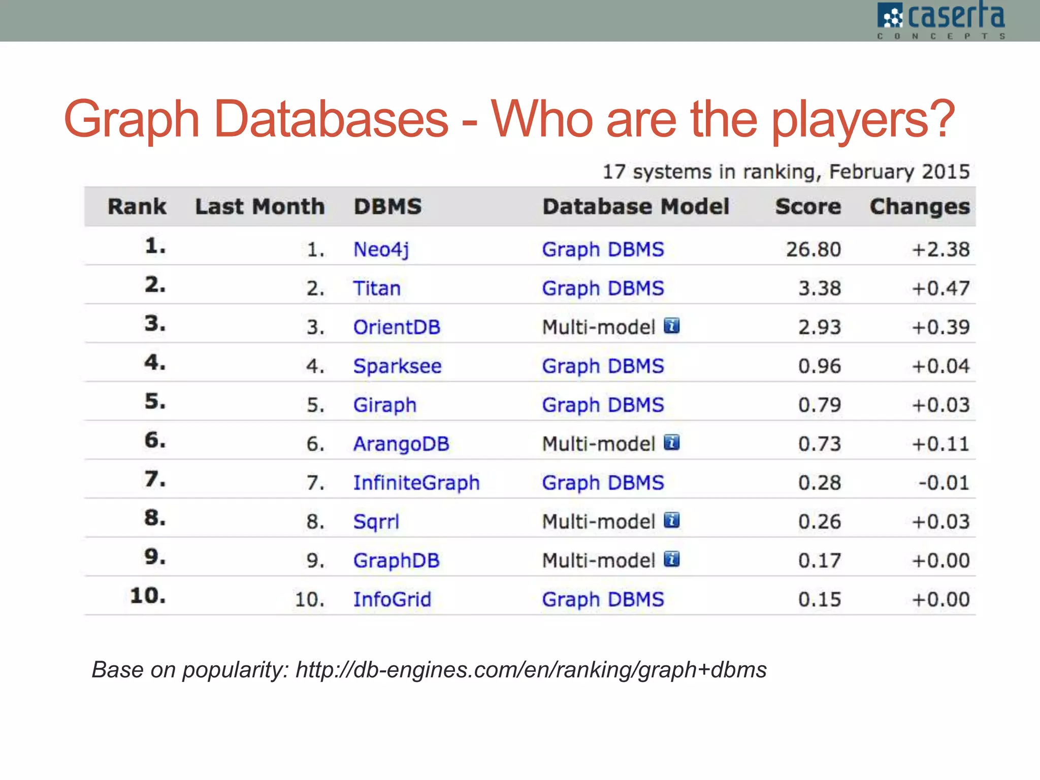 Graph Databases - Who are the players?
Base on popularity: http://db-engines.com/en/ranking/graph+dbms
 