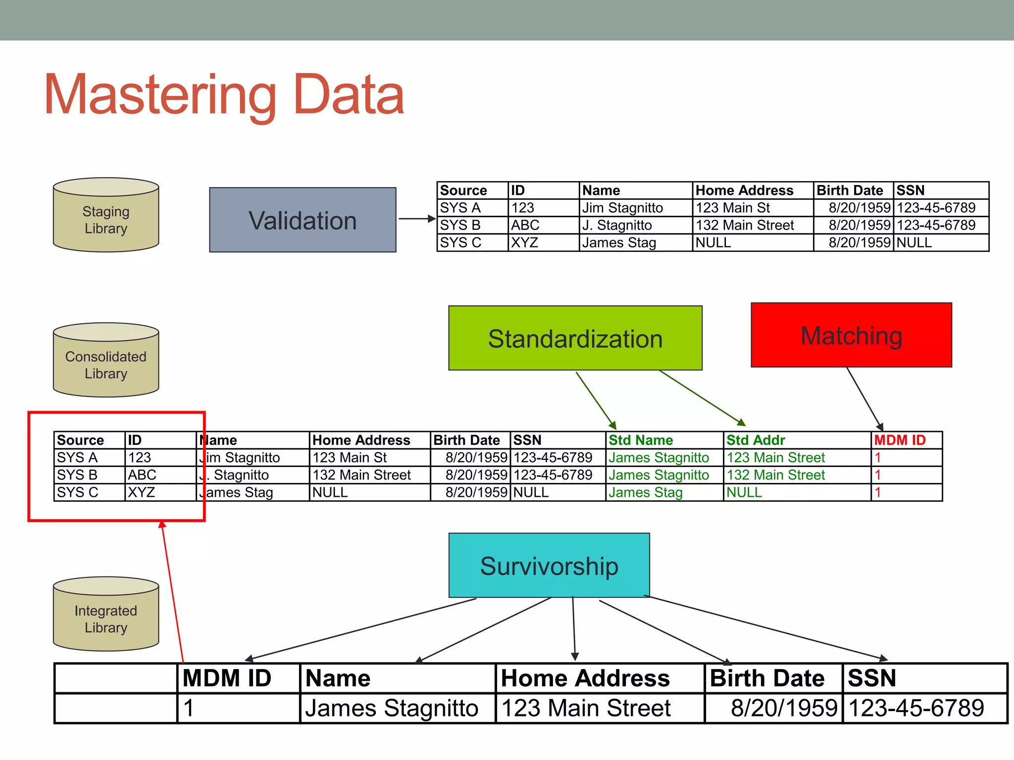 Staging
Library
Consolidated
Library
Standardization Matching
Integrated
Library
Survivorship
Source ID Name Home Address Birth Date SSN
SYS A 123 Jim Stagnitto 123 Main St 8/20/1959 123-45-6789
SYS B ABC J. Stagnitto 132 Main Street 8/20/1959 123-45-6789
SYS C XYZ James Stag NULL 8/20/1959 NULL
Source ID Name Home Address Birth Date SSN Std Name Std Addr MDM ID
SYS A 123 Jim Stagnitto 123 Main St 8/20/1959 123-45-6789 James Stagnitto 123 Main Street 1
SYS B ABC J. Stagnitto 132 Main Street 8/20/1959 123-45-6789 James Stagnitto 132 Main Street 1
SYS C XYZ James Stag NULL 8/20/1959 NULL James Stag NULL 1
MDM ID Name Home Address Birth Date SSN
1 James Stagnitto 123 Main Street 8/20/1959 123-45-6789
Mastering Data
Validation
 