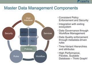 Data
User
Interface
Services
WorkflowRules
Security
Members Providers
Agents Plans
Policies
Consistent Policy
Enforcement and Security
Integration with exiting
ecosystem
Data Governance through
Workflow Management
Data Quality enforcement
through metadata-driven
rules
Time-Variant Hierarchies
and attributes
High Performance,
Flexible, Scalable
Database – Think Graph!
Master Data Management Components
 