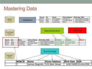 Staging
Library
Consolidated
Library
Standardization Matching
Integrated
Library
Survivorship
Source ID Name Home Address Birth Date SSN
SYS A 123 Jim Stagnitto 123 Main St 8/20/1959 123-45-6789
SYS B ABC J. Stagnitto 132 Main Street 8/20/1959 123-45-6789
SYS C XYZ James Stag NULL 8/20/1959 NULL
Source ID Name Home Address Birth Date SSN Std Name Std Addr MDM ID
SYS A 123 Jim Stagnitto 123 Main St 8/20/1959 123-45-6789 James Stagnitto 123 Main Street 1
SYS B ABC J. Stagnitto 132 Main Street 8/20/1959 123-45-6789 James Stagnitto 132 Main Street 1
SYS C XYZ James Stag NULL 8/20/1959 NULL James Stag NULL 1
MDM ID Name Home Address Birth Date SSN
1 James Stagnitto 123 Main Street 8/20/1959 123-45-6789
Mastering Data
Validation
 