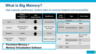 Historic
perspective on
memory
Cost Expensive
Capacity
100s GB memory
per server
Resiliency Volatile
Relationship to
Storage
Extension of
memory
Data
Access
Type Form Factor
Hot/Active
Integrated n/a
DRAM DIMM
SSD
AIC, U.2, M.2,
EDSFF
HDD dual actuator 3.5”
Warm HDD 3.5”
Cold Tape
• Persistent Memory +
Memory Virtualization Software
10
What is Big Memory?
High capacity, performant, resilient data via memory footprint and accessibility
Data
Access
Type Form Factor
Hot/Active
Integrated n/a
DRAM DIMM
Persistent Memory DIMM
Warm
SSD
AIC, U.2, M.2,
EDSFF
HDD dual actuator 3.5”
HDD 3.5”
Cold Tape
Historic
perspective on
memory
HPC
Requirements
Cost Expensive
Capacity
100s GB memory
per server
Resiliency Volatile
Relationship to
Storage
Extension of
memory
Historic
perspective on
memory
HPC
Requirements
Big Memory
Cost Expensive Less expensive
Capacity
100s GB memory
per server
100s TB memory
per server
Resiliency Volatile HA Tier
Relationship to
Storage
Extension of
memory
Data is in memory
 