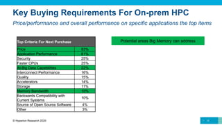 Top Criteria For Next Purchase
Price 83%
Application Performance 61%
Security 25%
Faster CPUs 25%
AI-Big Data Capabilities 22%
Interconnect Performance 16%
Quality 15%
Accelerators 14%
Storage 11%
Memory Bandwidth 10%
Backwards Compatibility with
Current Systems
10%
Source of Open Source Software 4%
Other 3%
Top Criteria For Next Purchase
Price 83%
Application Performance 61%
Security 25%
Faster CPUs 25%
AI-Big Data Capabilities 22%
Interconnect Performance 16%
Quality 15%
Accelerators 14%
Storage 11%
Memory Bandwidth 10%
Backwards Compatibility with
Current Systems
10%
Source of Open Source Software 4%
Other 3%
12© Hyperion Research 2020
Key Buying Requirements For On-prem HPC
Price/performance and overall performance on specific applications the top items
Potential areas Big Memory can address
 