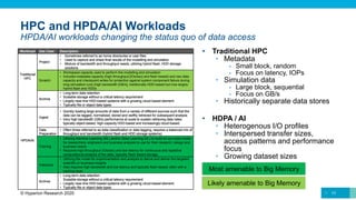 Workload Use Case Description
Traditional
HPC
Project
• Sometimes referred to as home directories or user files
• Used to capture and share final results of the modelling and simulation
• Mixture of bandwidth and throughput needs, utilizing hybrid flash, HDD storage
solutions
Scratch
• Workspace capacity used to perform the modelling and simulation
• Includes metadata capacity (high throughput [IOs/sec] and flash-based) and raw data
capacity and checkpoint writes for protection against system component failure during
long simulation runs (high bandwidth [GB/s], traditionally HDD-based but now largely
hybrid flash and HDDs
Archive
• Long-term data retention
• Scalable storage without a critical latency requirement
• Largely near-line HDD-based systems with a growing cloud-based element.
• Typically file or object data types
HPDA/AI
Ingest
• Quickly loading large amounts of data from a variety of different sources such that the
data can be tagged, normalized, stored and swiftly retrieved for subsequent analysis
• Very high bandwidth (GB/s) performance at scale to sustain retrieving data rates,
typically object-based, high-capacity HDD-based and increasingly cloud-based.
Data
Preparation
• Often times referred to as data classification or data tagging, requires a balanced mix of
throughput and bandwidth (hybrid flash and HDD storage systems)
Training
• Utilizing Machine Learning (ML) and/or Deep Learning (DL) to build an accurate model
for researchers, engineers and business analysts to use for their research, design and
business needs
• Requires high throughput (IOs/sec) and low latency for continuous and repetitive
computational analysis of the data, typically flash-based storage.
Inference
• Utilizing the model for experimentation and analysis to derive and deliver the targeted
scientific or business insights
Also requires high bandwidth and low latency and typically flash-based, often with a
caching layer
Archive
• Long-term data retention
Scalable storage without a critical latency requirement
Largely near-line HDD-based systems with a growing cloud-based element.
Typically file or object data types
Workload Use Case Description
Traditional
HPC
Project
• Sometimes referred to as home directories or user files
• Used to capture and share final results of the modelling and simulation
• Mixture of bandwidth and throughput needs, utilizing hybrid flash, HDD storage
solutions
Scratch
• Workspace capacity used to perform the modelling and simulation
• Includes metadata capacity (high throughput [IOs/sec] and flash-based) and raw data
capacity and checkpoint writes for protection against system component failure during
long simulation runs (high bandwidth [GB/s], traditionally HDD-based but now largely
hybrid flash and HDDs
Archive
• Long-term data retention
• Scalable storage without a critical latency requirement
• Largely near-line HDD-based systems with a growing cloud-based element.
• Typically file or object data types
HPDA/AI
Ingest
• Quickly loading large amounts of data from a variety of different sources such that the
data can be tagged, normalized, stored and swiftly retrieved for subsequent analysis
• Very high bandwidth (GB/s) performance at scale to sustain retrieving data rates,
typically object-based, high-capacity HDD-based and increasingly cloud-based.
Data
Preparation
• Often times referred to as data classification or data tagging, requires a balanced mix of
throughput and bandwidth (hybrid flash and HDD storage systems)
Training
• Utilizing Machine Learning (ML) and/or Deep Learning (DL) to build an accurate model
for researchers, engineers and business analysts to use for their research, design and
business needs
• Requires high throughput (IOs/sec) and low latency for continuous and repetitive
computational analysis of the data, typically flash-based storage.
Inference
• Utilizing the model for experimentation and analysis to derive and deliver the targeted
scientific or business insights
Also requires high bandwidth and low latency and typically flash-based, often with a
caching layer
Archive
• Long-term data retention
Scalable storage without a critical latency requirement
Largely near-line HDD-based systems with a growing cloud-based element.
Typically file or object data types
HPC and HPDA/AI Workloads
• Traditional HPC
• Metadata
 Small block, random
 Focus on latency, IOPs
• Simulation data
 Large block, sequential
 Focus on GB/s
• Historically separate data stores
• HDPA / AI
• Heterogenous I/O profiles
• Interspersed transfer sizes,
access patterns and performance
focus
• Growing dataset sizes
13© Hyperion Research 2020
HPDA/AI workloads changing the status quo of data access
Workload Use Case Description
Traditional
HPC
Project
• Sometimes referred to as home directories or user files
• Used to capture and share final results of the modelling and simulation
• Mixture of bandwidth and throughput needs, utilizing hybrid flash, HDD storage
solutions
Scratch
• Workspace capacity used to perform the modelling and simulation
• Includes metadata capacity (high throughput [IOs/sec] and flash-based) and raw data
capacity and checkpoint writes for protection against system component failure during
long simulation runs (high bandwidth [GB/s], traditionally HDD-based but now largely
hybrid flash and HDDs
Archive
• Long-term data retention
• Scalable storage without a critical latency requirement
• Largely near-line HDD-based systems with a growing cloud-based element.
• Typically file or object data types
HPDA/AI
Ingest
• Quickly loading large amounts of data from a variety of different sources such that the
data can be tagged, normalized, stored and swiftly retrieved for subsequent analysis
• Very high bandwidth (GB/s) performance at scale to sustain retrieving data rates,
typically object-based, high-capacity HDD-based and increasingly cloud-based.
Data
Preparation
• Often times referred to as data classification or data tagging, requires a balanced mix of
throughput and bandwidth (hybrid flash and HDD storage systems)
Training
• Utilizing Machine Learning (ML) and/or Deep Learning (DL) to build an accurate model
for researchers, engineers and business analysts to use for their research, design and
business needs
• Requires high throughput (IOs/sec) and low latency for continuous and repetitive
computational analysis of the data, typically flash-based storage.
Inference
• Utilizing the model for experimentation and analysis to derive and deliver the targeted
scientific or business insights
• Also requires high bandwidth and low latency and typically flash-based, often with a
caching layer
Archive
• Long-term data retention
Scalable storage without a critical latency requirement
• Largely near-line HDD-based systems with a growing cloud-based element.
• Typically file or object data types
Most amenable to Big Memory
Likely amenable to Big Memory
 