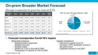 Market Area
($M)
2019 2020 2021 2022 2023 2024
CAGR
19-24
Server $13,710 $11,846 $13,295 $15,817 $17,942 $19,044 6.8%
Storage $5,427 $4,772 $5,410 $6,519 $7,577 $8,099 8.3%
Middleware $1,613 $1,402 $1,576 $1,902 $2,171 $2,317 7.5%
Applications $4,689 $4,062 $4,455 $5,258 $5,862 $6,111 5.4%
Service $2,239 $1,899 $2,040 $2,366 $2,587 $2,643 3.4%
Total Revenue $27,678 $23,981 $26,774 $31,862 $36,138 $38,214 6.7%
Source: Hyperion Research, November 2020
6.7% CAGR
(2019-2024)
~$38B
Total
($M)
On-prem Broader Market Forecast
• Forecast incorporates Covid-19’s impact
• Downside pressure
 Delayed product shipments
 Delayed revenues
 Delayed orders
 Decline of 11.5% in first half of 2020
 Forecasting Y/Y decline of 14% for 2020
• Upside momentum
 Demand to combat Covid-19
 Increase in HPC workloads running in
the public cloud
 Expected recovery in mid 2021
4© Hyperion Research 2020
Storage is expected to grow the most at 8.3%
Source: Hyperion Research, November 2020
 