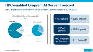 Source: Hyperion Research, November 2020
HPC-enabled AI
 HPC Servers
 HPC-Enabled AI
 ML in HPC
 DL in HPC
 Other AI in HPC
($M)
5© Hyperion Research 2020
HPC-enabled On-prem AI Server Forecast
HPC-Enabled AI Growth ~ 5x Overall HPC Server Growth 2019-2024
~$19B total
• 6.8% growth
• 15.8% growth
• 31.1% growth
HPC Servers
HPC-enabled
AI Servers
HPDA
Servers
 