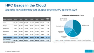 Market Area ($M) 2019 2020 2021 2022 2023 2024
CAGR
19-24
Server $13,710 $11,846 $13,295 $15,817 $17,942 $19,044 6.8%
Storage $5,427 $4,772 $5,410 $6,519 $7,577 $8,099 8.3%
Middleware $1,613 $1,402 $1,576 $1,902 $2,171 $2,317 7.5%
Applications $4,689 $4,062 $4,455 $5,258 $5,862 $6,111 5.4%
Service $2,239 $1,899 $2,040 $2,366 $2,587 $2,643 3.4%
Public Cloud Spend $3,910 $4,300 $5,300 $4,600 $7,600 $8,800 17.6%
Total On and Off
Prem Revenue
$31,588 $28,281 $32,076 $36,462 $43,739 $47,014 8.3%
HPC Usage in the Cloud
7© Hyperion Research 2020
Expected to incrementally add $8.8B to on-prem HPC spend in 2024
Source: Hyperion Research, November 2020
Source: Hyperion Research, November 2020
Server, $19,044
Storage, $8,099
Middleware,
$2,317
Applications,
$6,111
Service, $2,643
Public Cloud
Spend, $8,800
Server Storage Middleware Applications Service Public Cloud Spend
2024 Broader Market Forecast - ~$47B
 