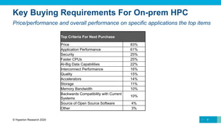 8© Hyperion Research 2020
Key Buying Requirements For On-prem HPC
Price/performance and overall performance on specific applications the top items
Top Criteria For Next Purchase
Price 83%
Application Performance 61%
Security 25%
Faster CPUs 25%
AI-Big Data Capabilities 22%
Interconnect Performance 16%
Quality 15%
Accelerators 14%
Storage 11%
Memory Bandwidth 10%
Backwards Compatibility with Current
Systems
10%
Source of Open Source Software 4%
Other 3%
 