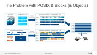 Intel CorporationCloud & Enterprise Solutions Group 9
The Problem with POSIX & Blocks (& Objects)
…
Data Metadata
Scientific
Application
I/O Middleware
HDF5
MPI-IO
SCR/VeloC
Dataset Serialized into a POSIX File
Block 1
Block 2
Block 3
Block 4
Dataset Serialized into a POSIX File
Block 1 header size key1 size val1
val1 cont’d size sizekey2
val2
val2 cont’d
val2 cont’d size size val3key3
val3
Block 2
Block 3
Block 4
Block 5
Block 6
AI/Analytics Application
key1
val1
key2
val2
key3
val3
@
@
@
POSIX
Serialization
POSIX
Serialization
Block 1
Block 2
Block 3
Block 4
Block 5
Block 6
 