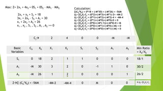 Max: Z= 2x1 + 4x2 + 0S1 + 0S2 – MA1 – MA2
2x1 + x2 + S1 = 18
3x1 + 2x2 – S2 + A1 = 30
x1 + 2x2 + A2 = 26
x1 , x2 , S1 , S2 , A1 , A2 >= 0
Z∑ (Cb*Xb) = -56M
Basic
Variables
Cb Xb X1 X2 S1 S2 A1 A2
S1 0 18
A1 -M 30
A2 -M 26
2 1 1 0 0 0
3 2 0 -1 1 0
1 2 0 0 0 1
Min Ratio
= Xb/Xk
18/1
30/2
26/2
Cj 2 4 0 0 -M -M
Calculation:
∑(Cb*Xb) = 0*18 + (-M*30) + (-M*26) = -56M
∆j= ∑CbXj-Cj = (0*2)+(-M*3)+(-M*1)-2= -4M-2
∆j= ∑CbXj-Cj = (0*1)+(-M*2)+(-M*2)-4 = -4M-4
∆j= ∑CbXj-Cj = (0*1)+(-M*0)+(-M*0)-0 = 0
∆j= ∑CbXj-Cj = (0*0)+(-M*(-1))+(-M*0)-0 = M
∆j= ∑CbXj-Cj = (0*0)+(-M*1)+(-M*0)-(-M) = 0
∆j= ∑CbXj-Cj = (0*0)+(-M*0)+(-M*1)-(-M) = 0
∆j= ∑CbXj-Cj0M0-4M-4-4M-2 0
 