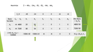Basic
Variable
s
Cb Xb X1 X2 S1 S2 A1 A2
Cj -40 -24 0 0 -M -M
A1 -M 4800
A2 -M 7200
20 50 -1 0 1 0
80 50 0 -1 0 1
Z∑ (Cb-Xb) =
12000M
-100M+40 -100M+24 M M 0 0 ∆j= ∑CbXj-Cj
Min Ratio
= Xb/Xk
4800/50
7200/50
Maximize Z = -40x1 – 24x2 – 0S1 – 0S2 - MA1 – MA2
 