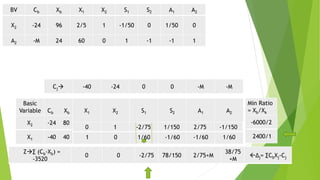 Basic
Variable
s
Cb Xb X1 X2 S1 S2 A1 A2
Cj -40 -24 0 0 -M -M
X2 -24 80
X1 -40 40 1 0 1/60 -1/60 -1/60 1/60
Z∑ (Cb-Xb) =
-3520
0 0 -2/75 78/150 2/75+M
38/75
+M
∆j= ∑CbXj-Cj
Min Ratio
= Xb/Xk
-6000/2
2400/1
0 1 -2/75 1/150 2/75 -1/150
BV Cb Xb X1 X2 S1 S2 A1 A2
X2 -24 96 2/5 1 -1/50 0 1/50 0
A2 -M 24 60 0 1 -1 -1 1
 