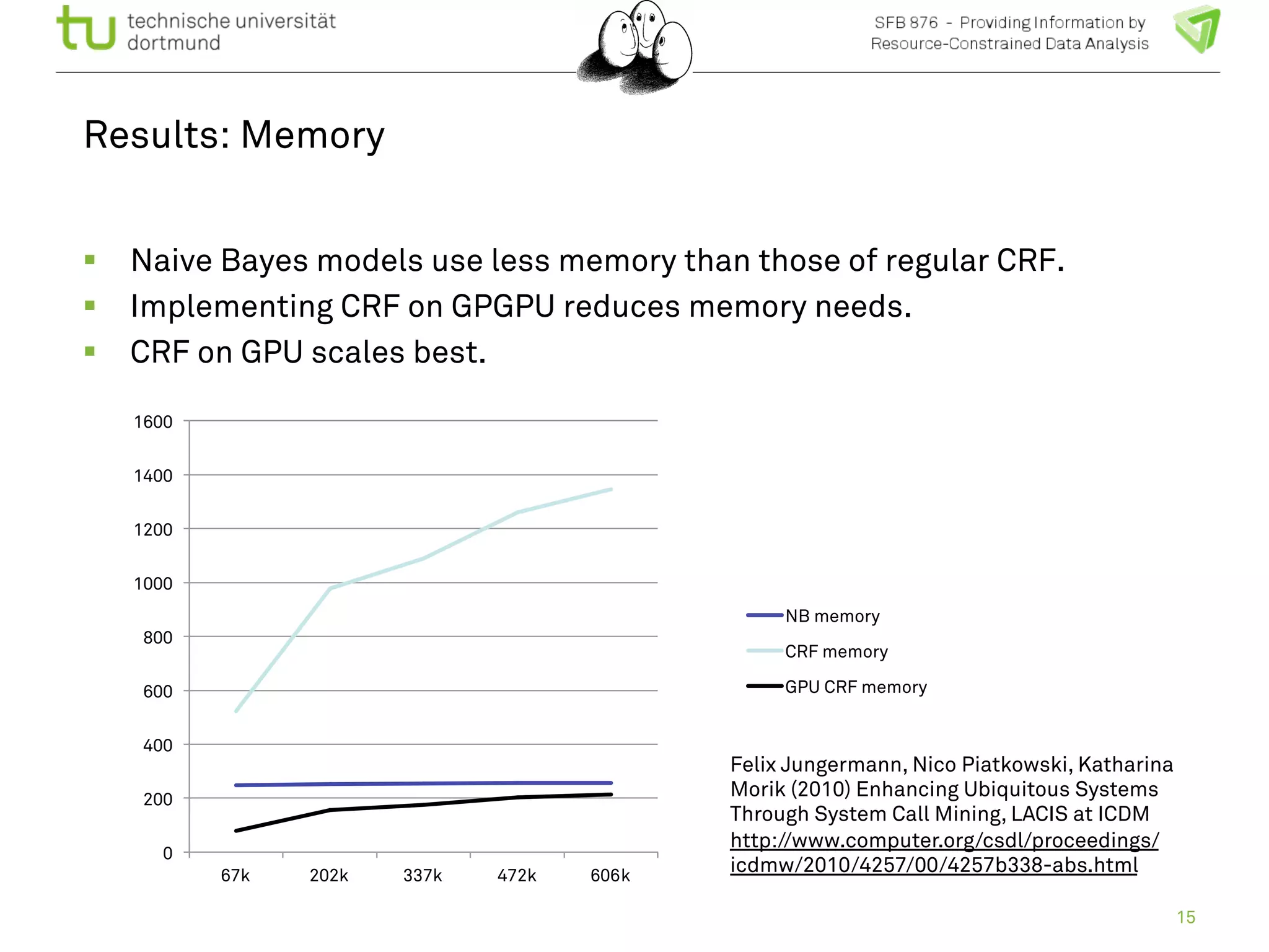 Results: Memory 
! Naive Bayes models use less memory than those of regular CRF. 
! Implementing CRF on GPGPU reduces memory needs. 
! CRF on GPU scales best. 
15 
1600 
1400 
1200 
1000 
800 
600 
400 
200 
0 
67k 202k 337k 472k 606k 
NB memory 
CRF memory 
GPU CRF memory 
Felix Jungermann, Nico Piatkowski, Katharina 
Morik (2010) Enhancing Ubiquitous Systems 
Through System Call Mining, LACIS at ICDM 
http://www.computer.org/csdl/proceedings/ 
icdmw/2010/4257/00/4257b338-abs.html 
 