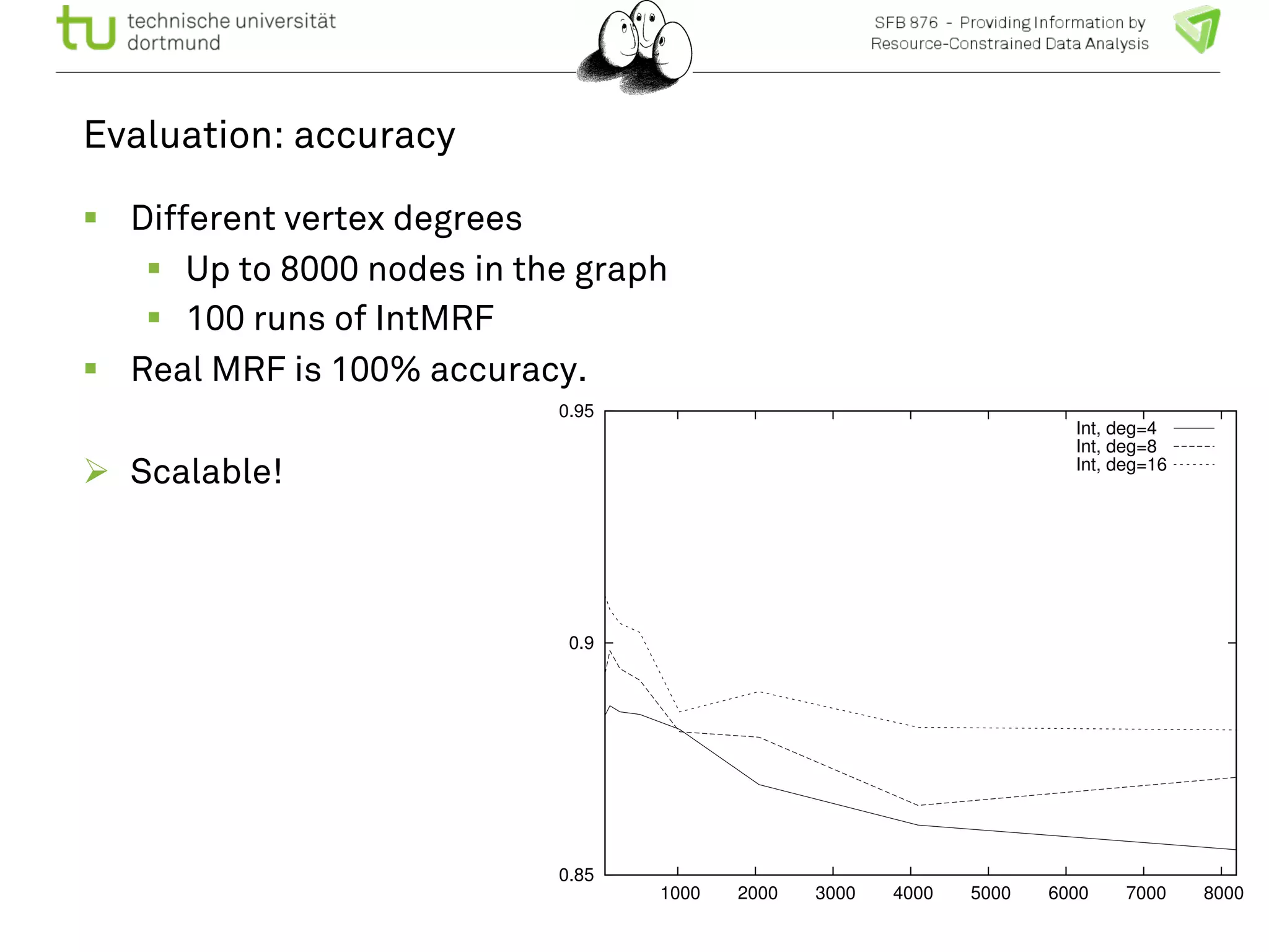 Evaluation: accuracy 
0.95 
0.9 
0.85 
Int, deg=4 
Int, deg=8 
Int, deg=16 
1000 2000 3000 4000 5000 6000 7000 8000 
! Different vertex degrees 
! Up to 8000 nodes in the graph 
! 100 runs of IntMRF 
! Real MRF is 100% accuracy. 
# Scalable! 
 