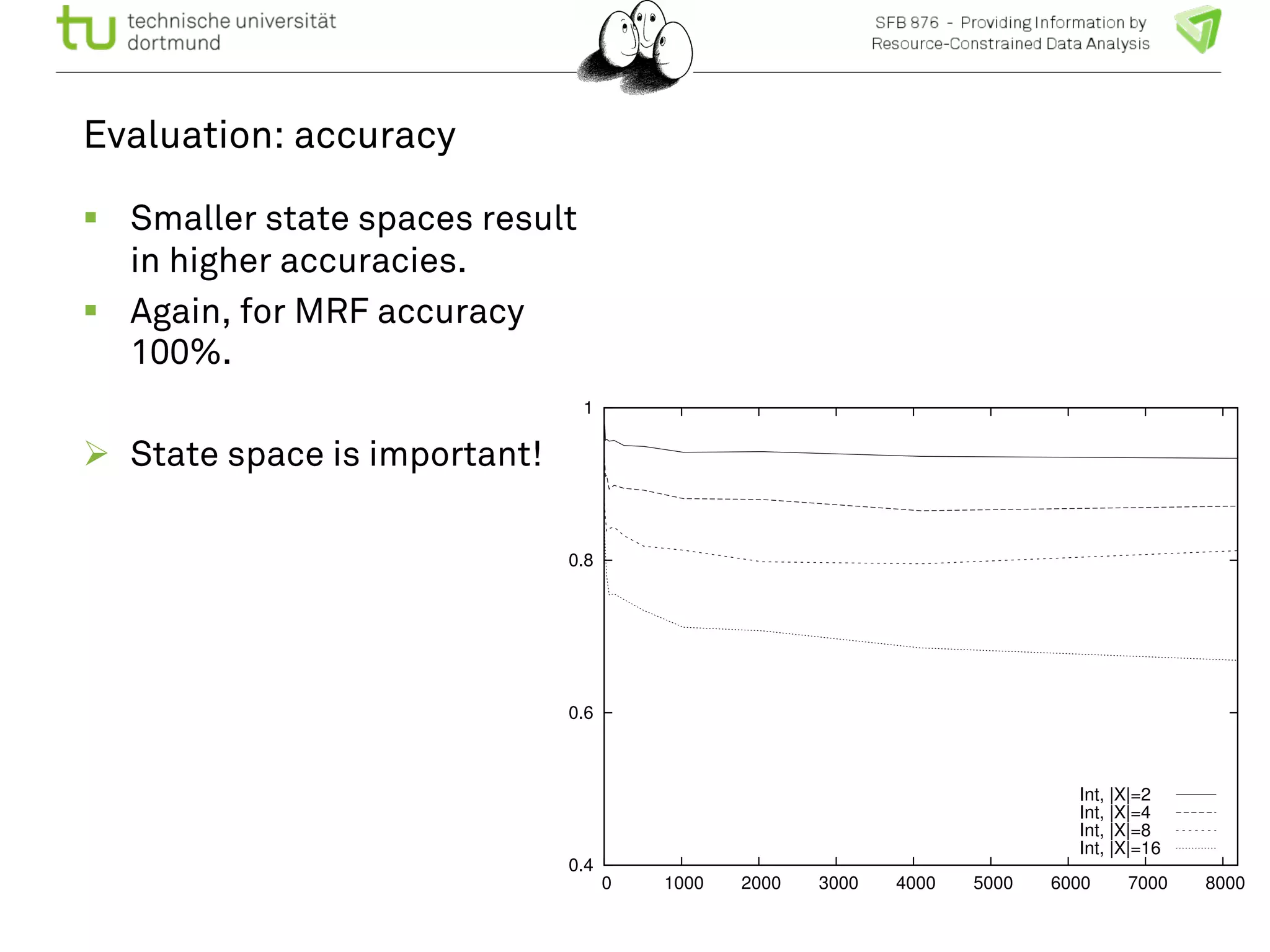 Evaluation: accuracy 
! Smaller state spaces result 
in higher accuracies. 
! Again, for MRF accuracy 
100%. 
# State space is important! 
1 
0.8 
0.6 
0.4 
Int, |X|=2 
Int, |X|=4 
Int, |X|=8 
Int, |X|=16 
0 1000 2000 3000 4000 5000 6000 7000 8000 
 