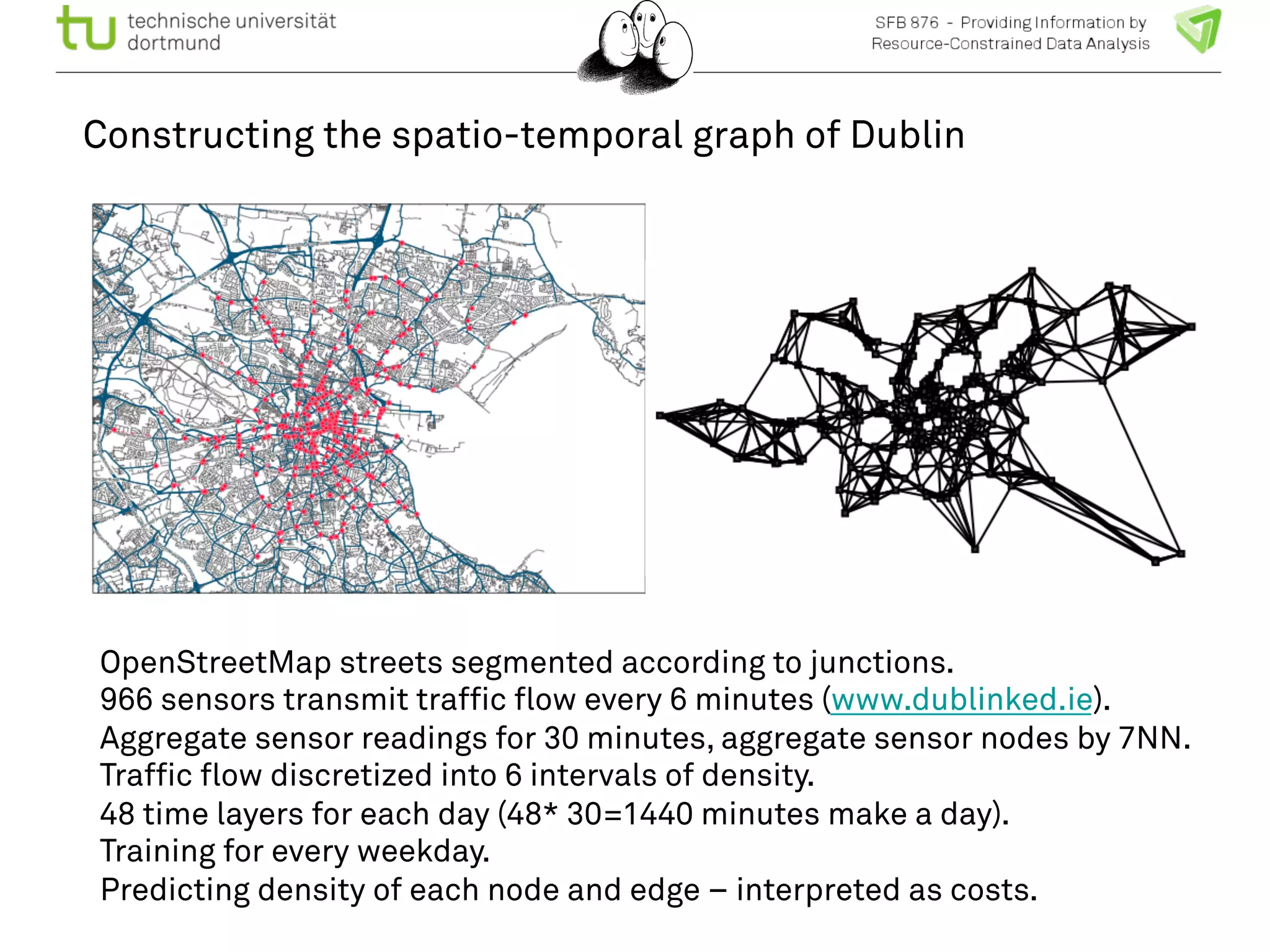 Constructing the spatio-temporal graph of Dublin 
OpenStreetMap streets segmented according to junctions. 
966 sensors transmit traffic flow every 6 minutes (www.dublinked.ie). 
Aggregate sensor readings for 30 minutes, aggregate sensor nodes by 7NN. 
Traffic flow discretized into 6 intervals of density. 
48 time layers for each day (48* 30=1440 minutes make a day). 
Training for every weekday. 
Predicting density of each node and edge – interpreted as costs. 
 