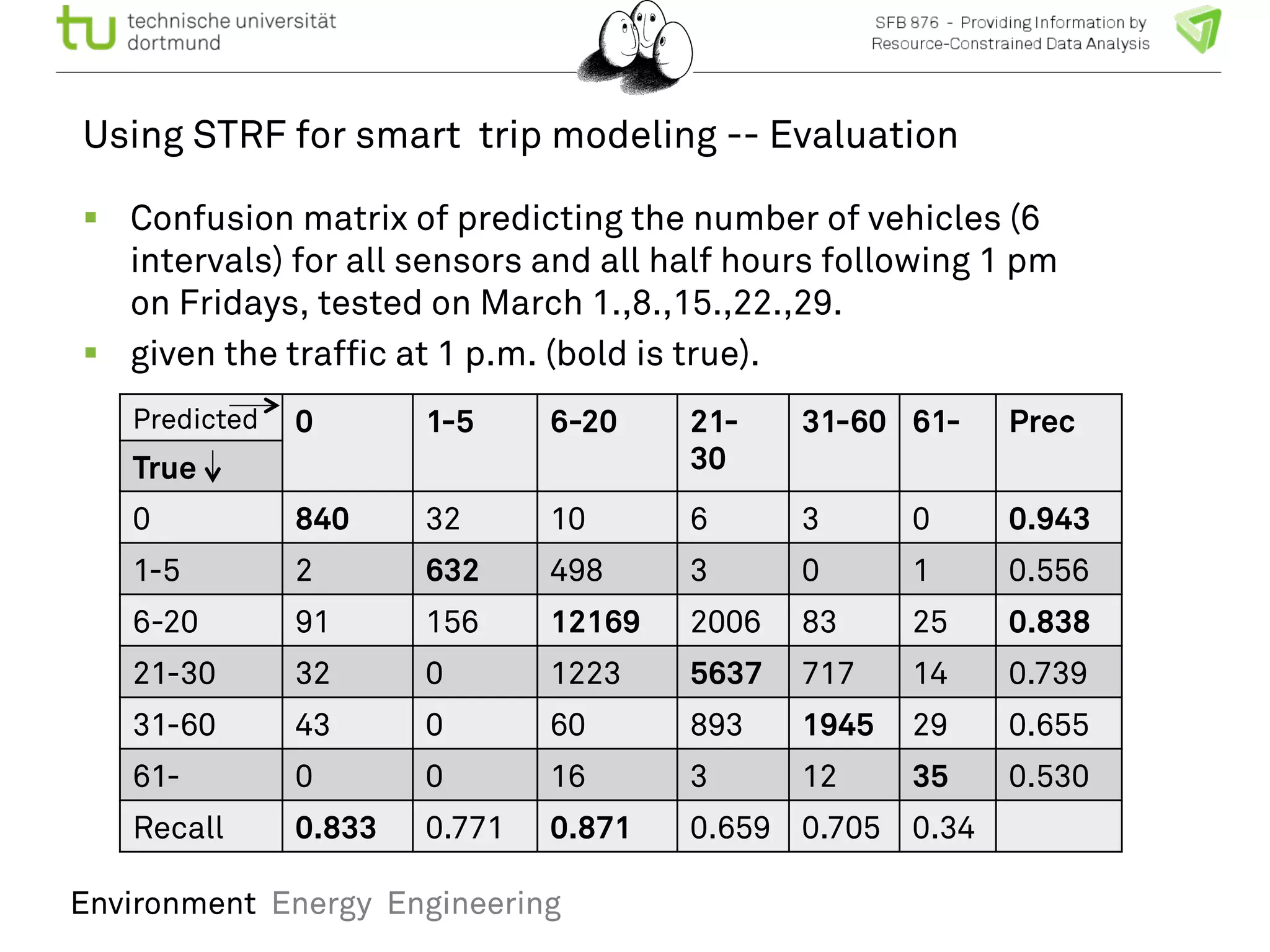 Using STRF for smart trip modeling -- Evaluation 
! Confusion matrix of predicting the number of vehicles (6 
intervals) for all sensors and all half hours following 1 pm 
on Fridays, tested on March 1.,8.,15.,22.,29. 
! given the traffic at 1 p.m. (bold is true). 
Predicted 0 1-5 6-20 21- 
30 
31-60 61- Prec 
True 
0 840 32 10 6 3 0 0.943 
1-5 2 632 498 3 0 1 0.556 
6-20 91 156 12169 2006 83 25 0.838 
21-30 32 0 1223 5637 717 14 0.739 
31-60 43 0 60 893 1945 29 0.655 
61- 0 0 16 3 12 35 0.530 
Recall 0.833 0.771 0.871 0.659 0.705 0.34 
Environment Energy Engineering 
 