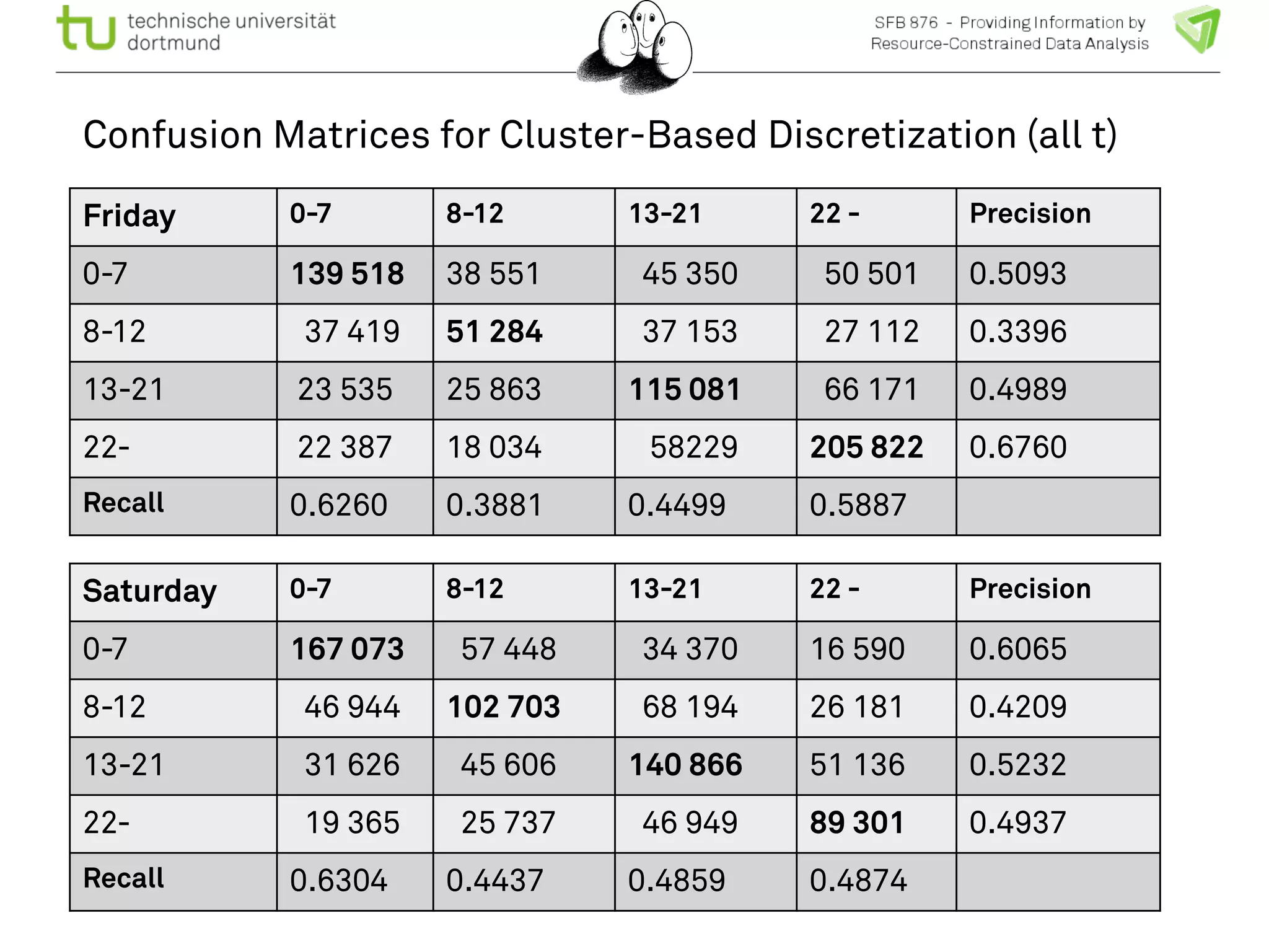 Confusion Matrices for Cluster-Based Discretization (all t) 
Friday 0-7 8-12 13-21 22 - Precision 
0-7 139 518 38 551 45 350 50 501 0.5093 
8-12 37 419 51 284 37 153 27 112 0.3396 
13-21 23 535 25 863 115 081 66 171 0.4989 
22- 22 387 18 034 58229 205 822 0.6760 
Recall 0.6260 0.3881 0.4499 0.5887 
Saturday 0-7 8-12 13-21 22 - Precision 
0-7 167 073 57 448 34 370 16 590 0.6065 
8-12 46 944 102 703 68 194 26 181 0.4209 
13-21 31 626 45 606 140 866 51 136 0.5232 
22- 19 365 25 737 46 949 89 301 0.4937 
Recall 0.6304 0.4437 0.4859 0.4874 
 
