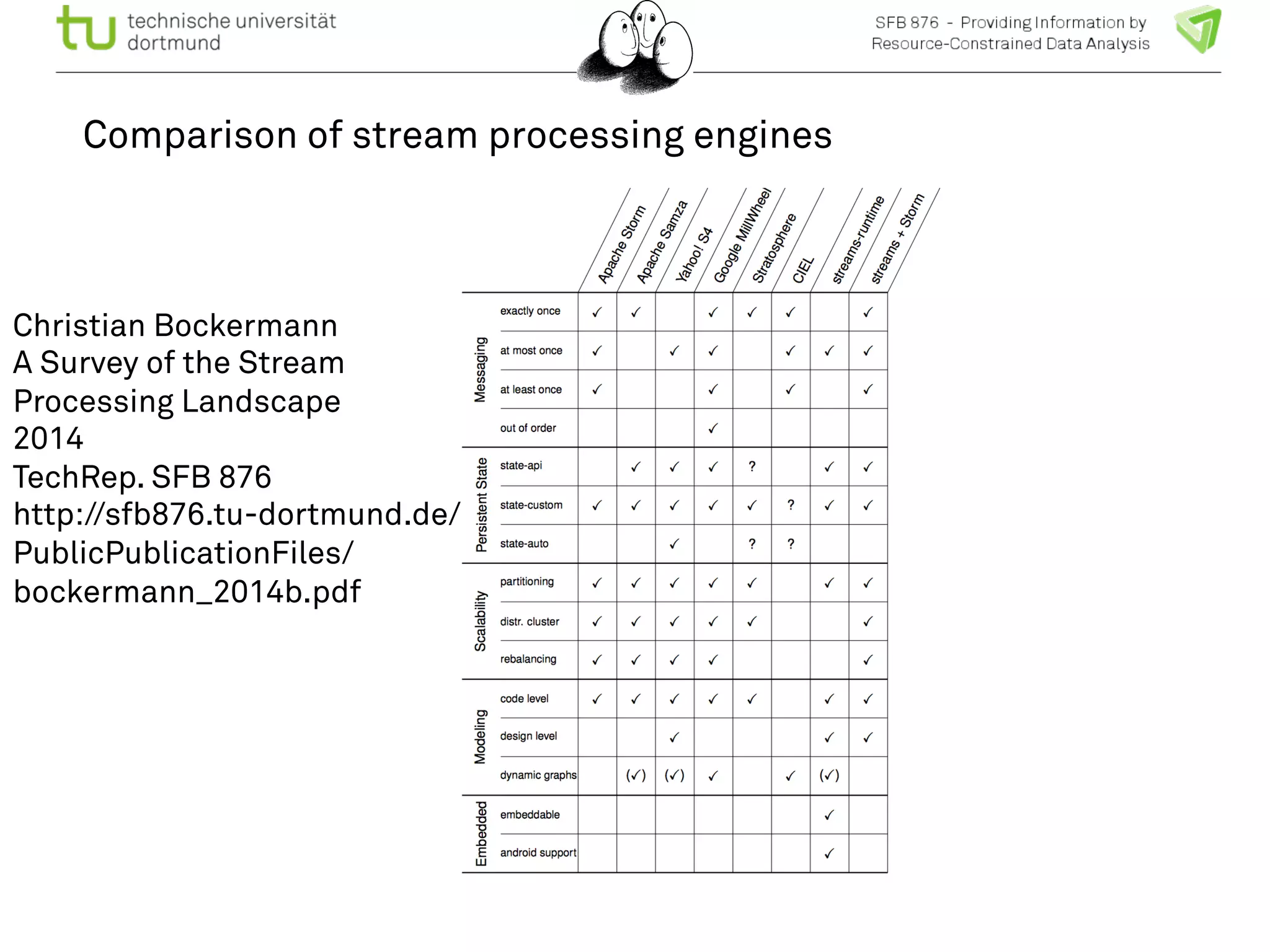 Comparison of stream processing engines 
Christian Bockermann 
A Survey of the Stream 
Processing Landscape 
2014 
TechRep. SFB 876 
http://sfb876.tu-dortmund.de/ 
PublicPublicationFiles/ 
bockermann_2014b.pdf 
 