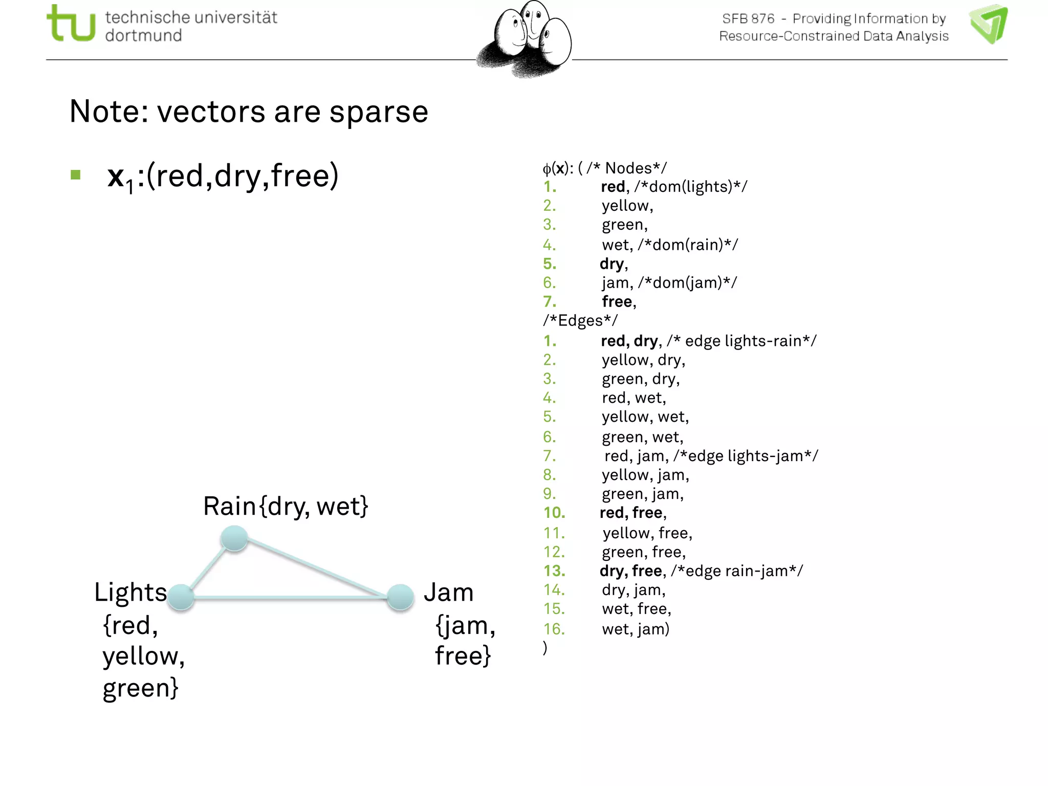 Note: vectors are sparse 
φ(x): ( /* Nodes*/ 
1. red, /*dom(lights)*/ 
2. yellow, 
3. green, 
4. wet, /*dom(rain)*/ 
5. dry, 
6. jam, /*dom(jam)*/ 
7. free, 
/*Edges*/ 
1. red, dry, /* edge lights-rain*/ 
2. yellow, dry, 
3. green, dry, 
4. red, wet, 
5. yellow, wet, 
6. green, wet, 
7. red, jam, /*edge lights-jam*/ 
8. yellow, jam, 
9. green, jam, 
10. red, free, 
11. yellow, free, 
12. green, free, 
13. dry, free, /*edge rain-jam*/ 
14. dry, jam, 
15. wet, free, 
16. wet, jam) 
) 
! x1:(red,dry,free) 
Lights 
Rain 
Jam 
{jam, 
free} 
{dry, wet} 
{red, 
yellow, 
green} 
 