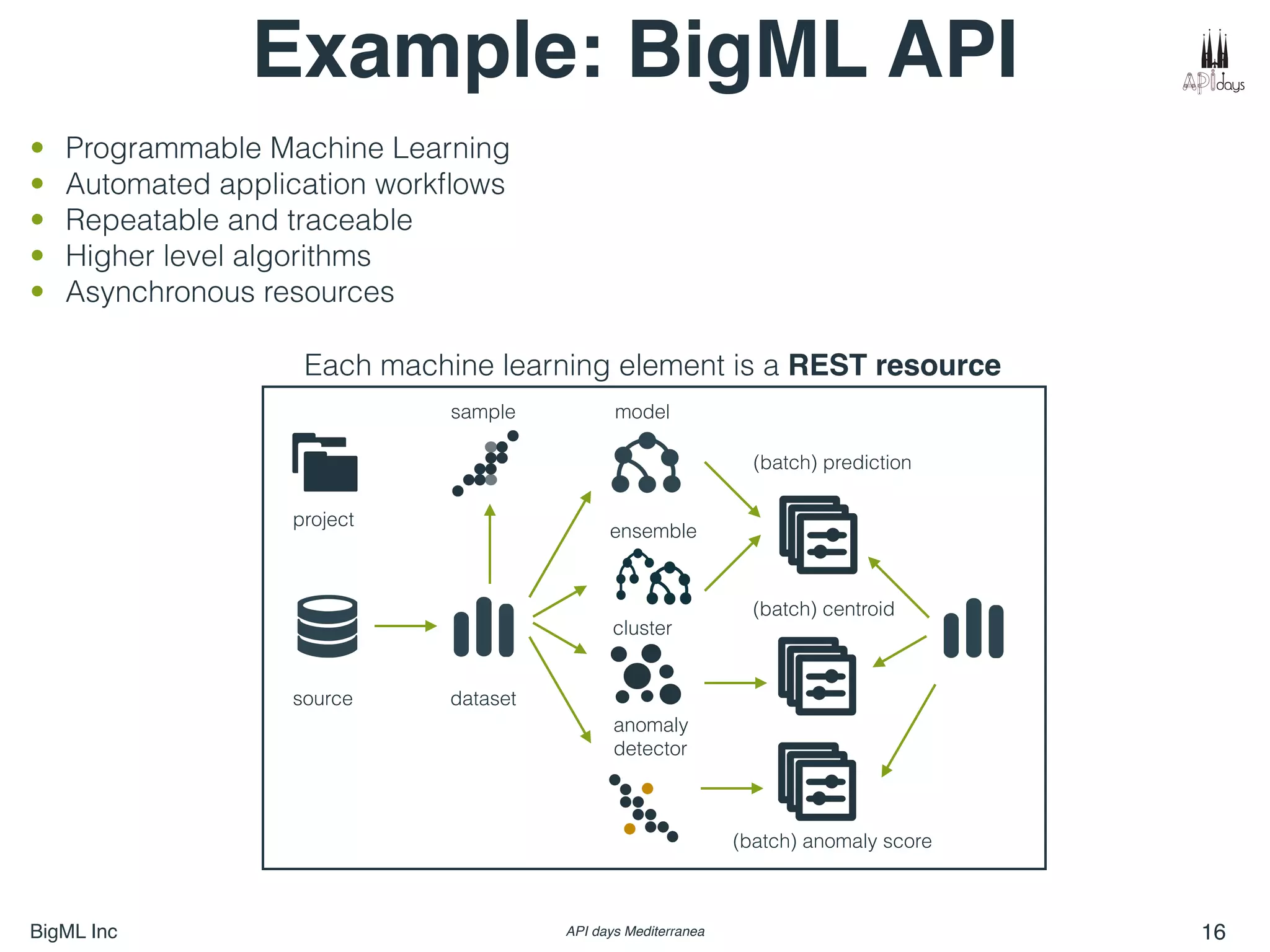 BigML Inc API days Mediterranea 16
• Programmable Machine Learning
• Automated application workﬂows
• Repeatable and traceable
• Higher level algorithms
• Asynchronous resources
Example: BigML API
project
source dataset
sample model
ensemble
cluster
anomaly
detector
(batch) prediction
(batch) centroid
(batch) anomaly score
Each machine learning element is a REST resource
 