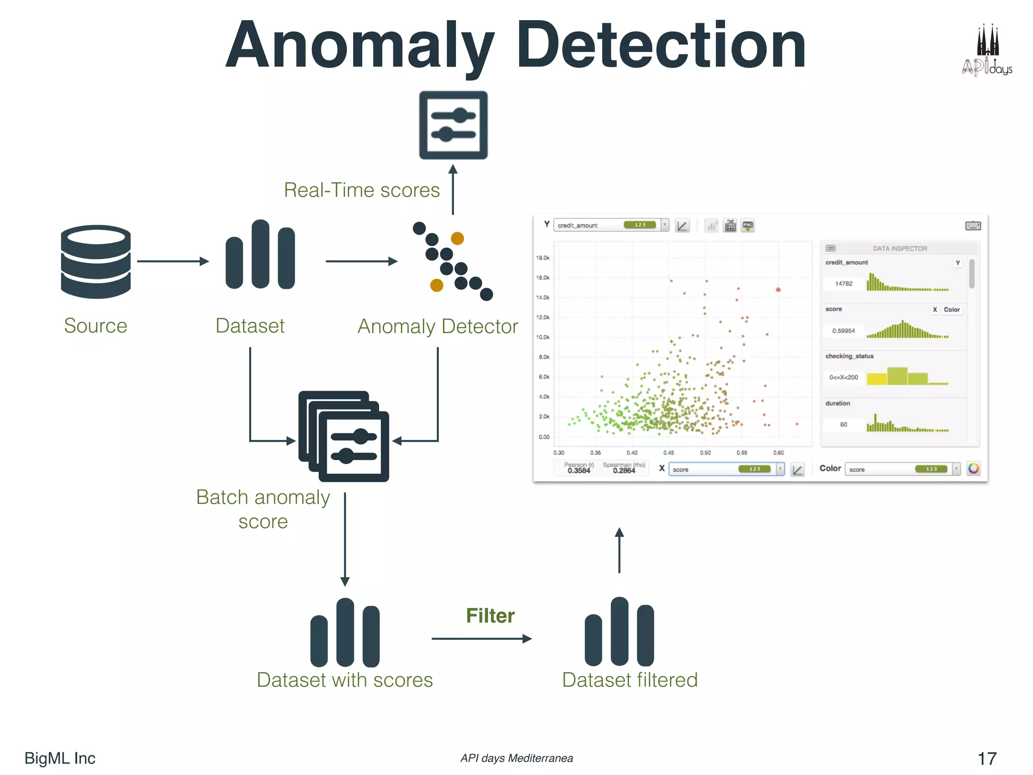 BigML Inc API days Mediterranea 17
Source Dataset Anomaly Detector
Dataset with scores
Batch anomaly
score
Dataset ﬁltered
Filter
Anomaly Detection
Real-Time scores
 
