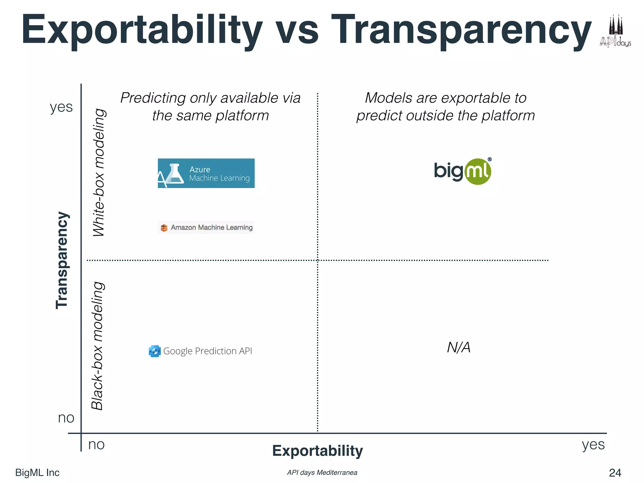 BigML Inc API days Mediterranea 24
Exportability
yes
no
Transparency
B>A
yes
Models are exportable to
predict outside the platform
Black-boxmodeling
no
White-boxmodeling Predicting only available via
the same platform
N/A
Exportability vs Transparency
 