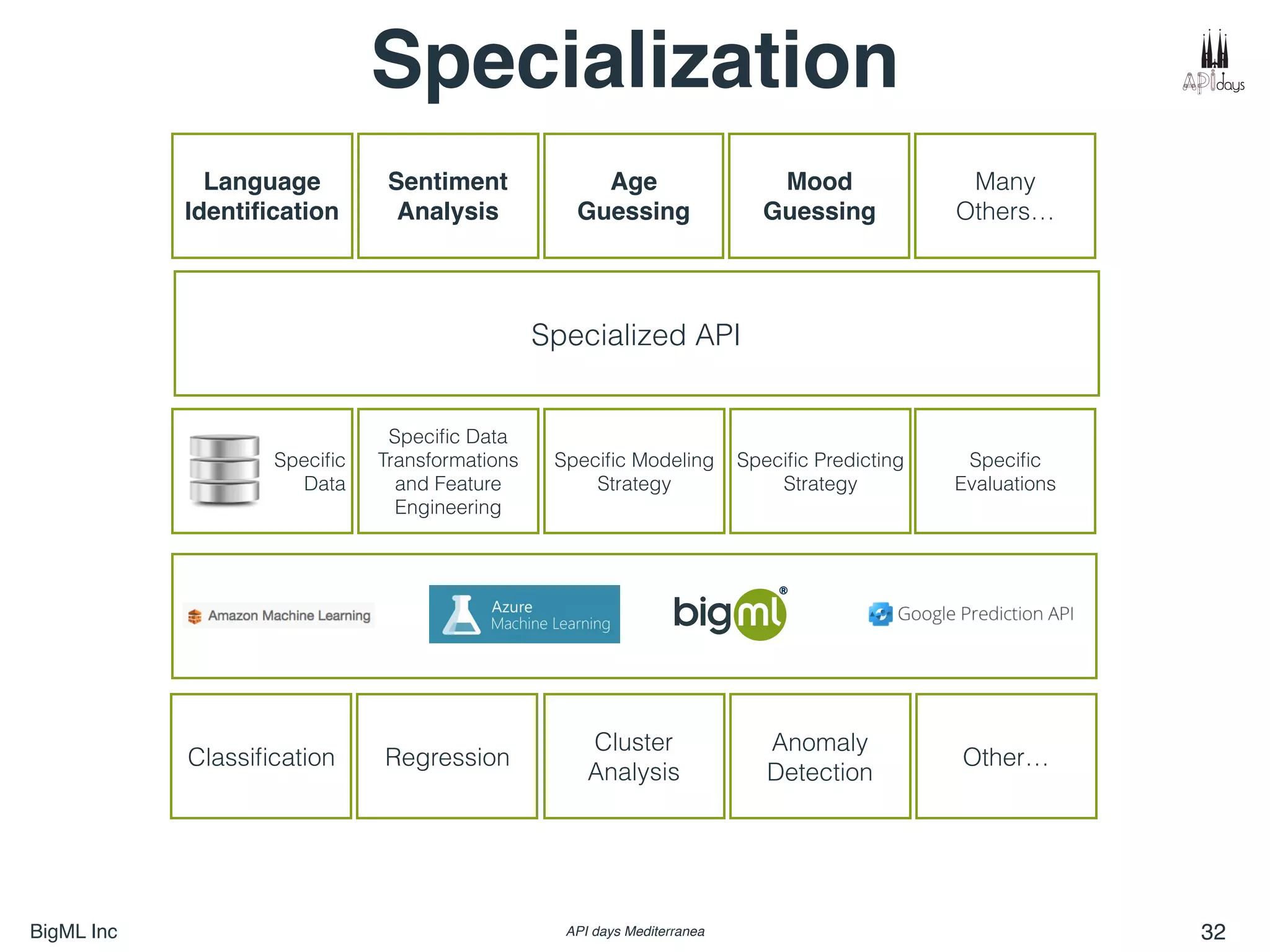 BigML Inc API days Mediterranea 32
Specialization
Classiﬁcation Regression
Cluster
Analysis
Anomaly
Detection
Other…
Speciﬁc
Data
Specialized API
Speciﬁc Data
Transformations
and Feature
Engineering
Speciﬁc Modeling
Strategy
Speciﬁc Predicting
Strategy
Speciﬁc
Evaluations
Language
Identiﬁcation
Sentiment
Analysis
Age
Guessing
Mood
Guessing
Many
Others…
 
