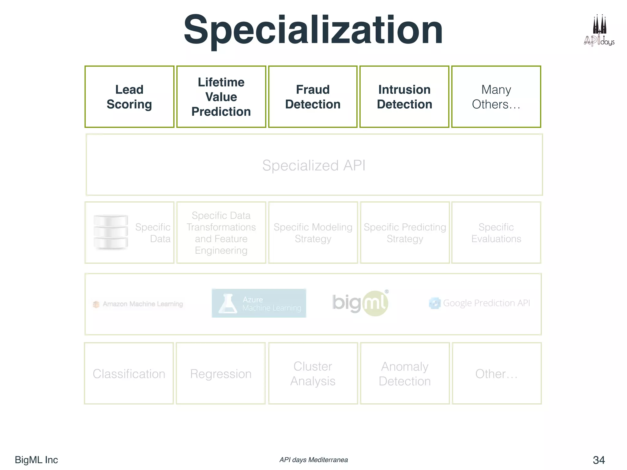 BigML Inc API days Mediterranea 34
Specialization
Classiﬁcation Regression
Cluster
Analysis
Anomaly
Detection
Other…
Speciﬁc
Data
Specialized API
Speciﬁc Data
Transformations
and Feature
Engineering
Speciﬁc Modeling
Strategy
Speciﬁc Predicting
Strategy
Speciﬁc
Evaluations
Lead
Scoring
Lifetime
Value
Prediction
Fraud
Detection
Intrusion
Detection
Many
Others…
 