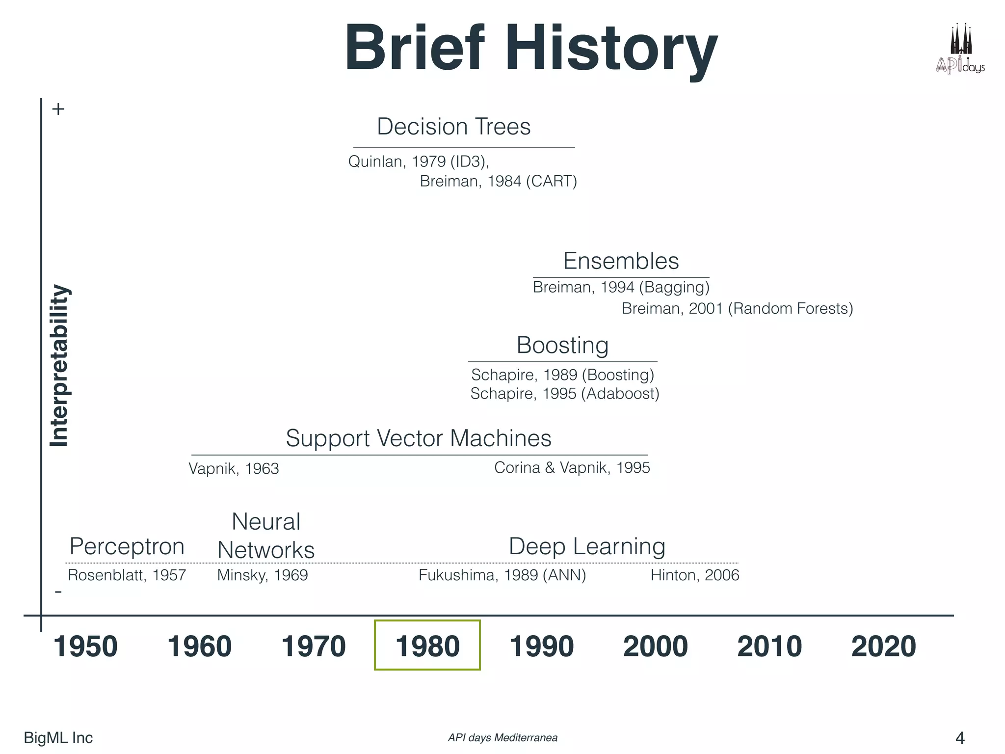 BigML Inc API days Mediterranea 4
1950 1960 1970 1980 1990 2000 2010
Perceptron
Neural
Networks
Ensembles
Support Vector Machines
Boosting
Brief HistoryInterpretability
Rosenblatt, 1957
Quinlan, 1979 (ID3),
Minsky, 1969
Vapnik, 1963 Corina & Vapnik, 1995
Schapire, 1989 (Boosting)
Schapire, 1995 (Adaboost)
Breiman, 2001 (Random Forests)
Breiman, 1994 (Bagging)
Deep Learning
Hinton, 2006Fukushima, 1989 (ANN)
Breiman, 1984 (CART)
2020
+
-
Decision Trees
 