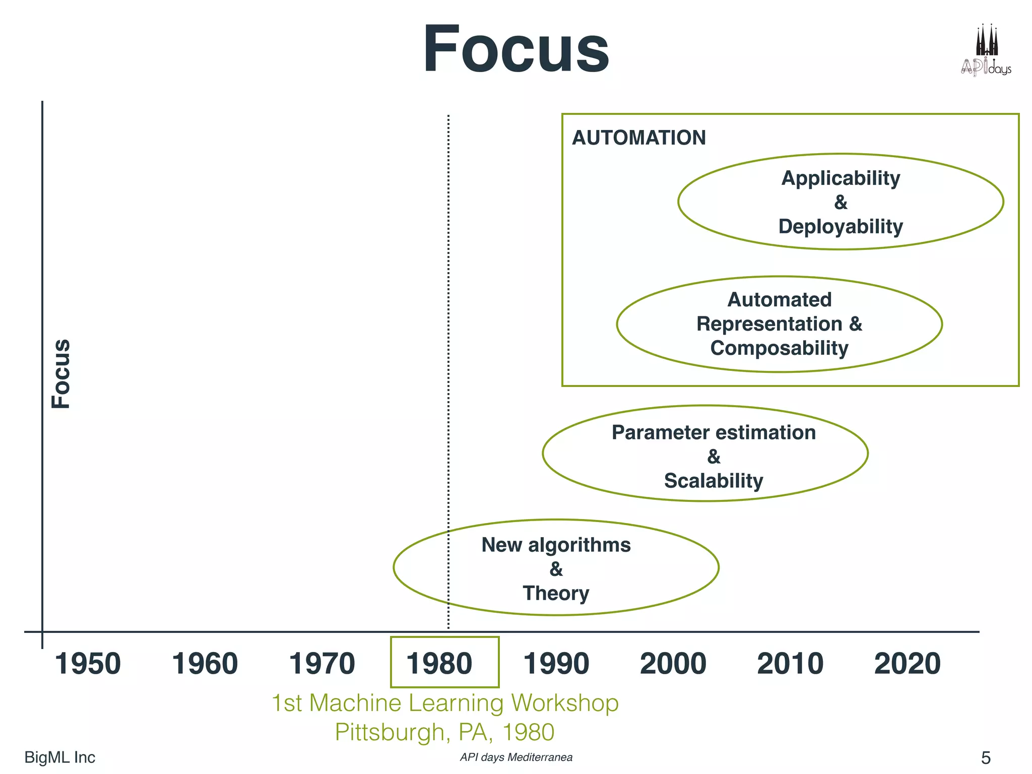 BigML Inc API days Mediterranea 5
New algorithms
&
Theory
Parameter estimation
&
Scalability
Automated
Representation &
Composability
Applicability
&
Deployability
1950 1960 1970 1980 1990 2000 2010 2020
Focus Focus
AUTOMATION
1st Machine Learning Workshop
Pittsburgh, PA, 1980
 