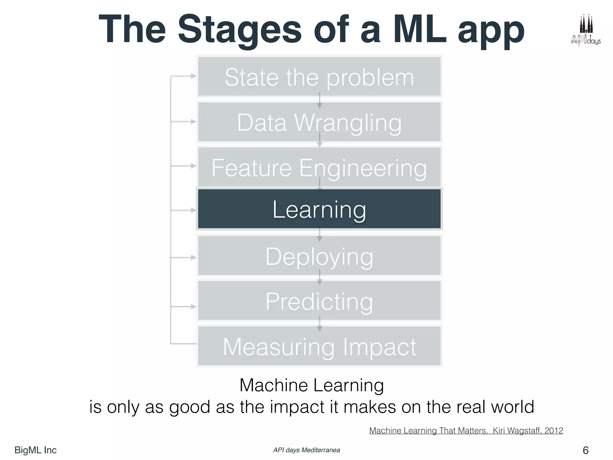 BigML Inc API days Mediterranea 6
State the problem
Data Wrangling
Feature Engineering
Learning
Deploying
Predicting
Measuring Impact
The Stages of a ML app
Machine Learning That Matters, Kiri Wagstaff, 2012
Machine Learning
is only as good as the impact it makes on the real world
 