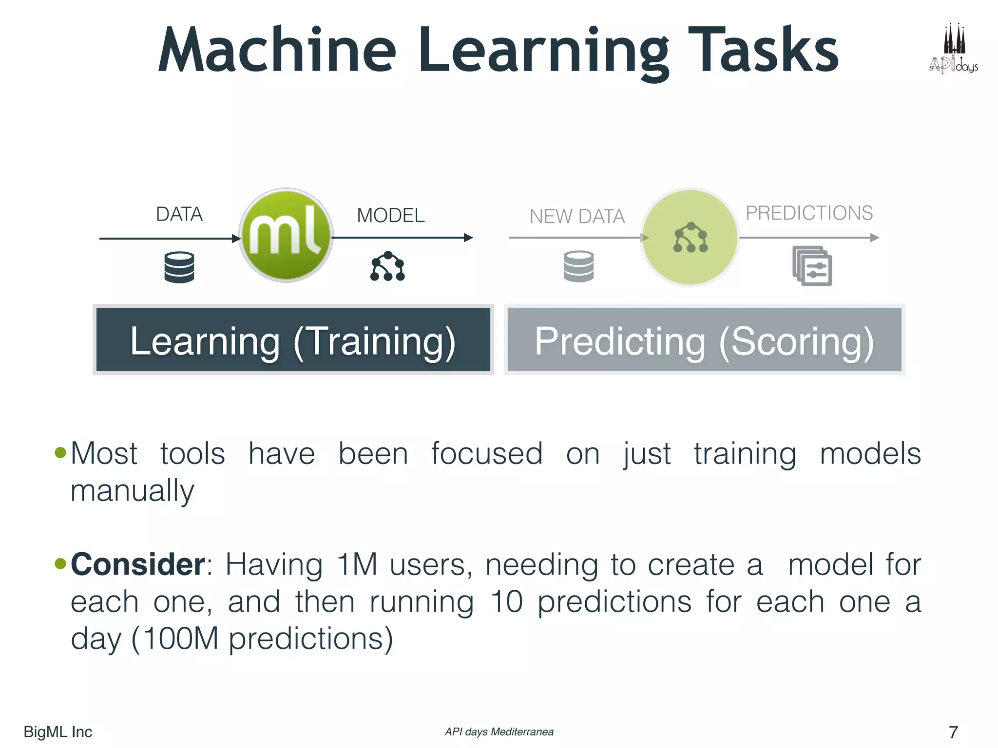 BigML Inc API days Mediterranea 7
•Most tools have been focused on just training models
manually
•Consider: Having 1M users, needing to create a model for
each one, and then running 10 predictions for each one a
day (100M predictions)
Learning (Training) Predicting (Scoring)
DATA MODEL NEW DATA PREDICTIONS
Machine Learning Tasks
 