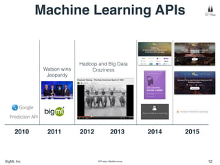 BigML Inc API days Mediterranea 12
2010 2011 2012 2013 2014 2015
Hadoop and Big Data
Craziness
Machine Learning APIs
Watso...