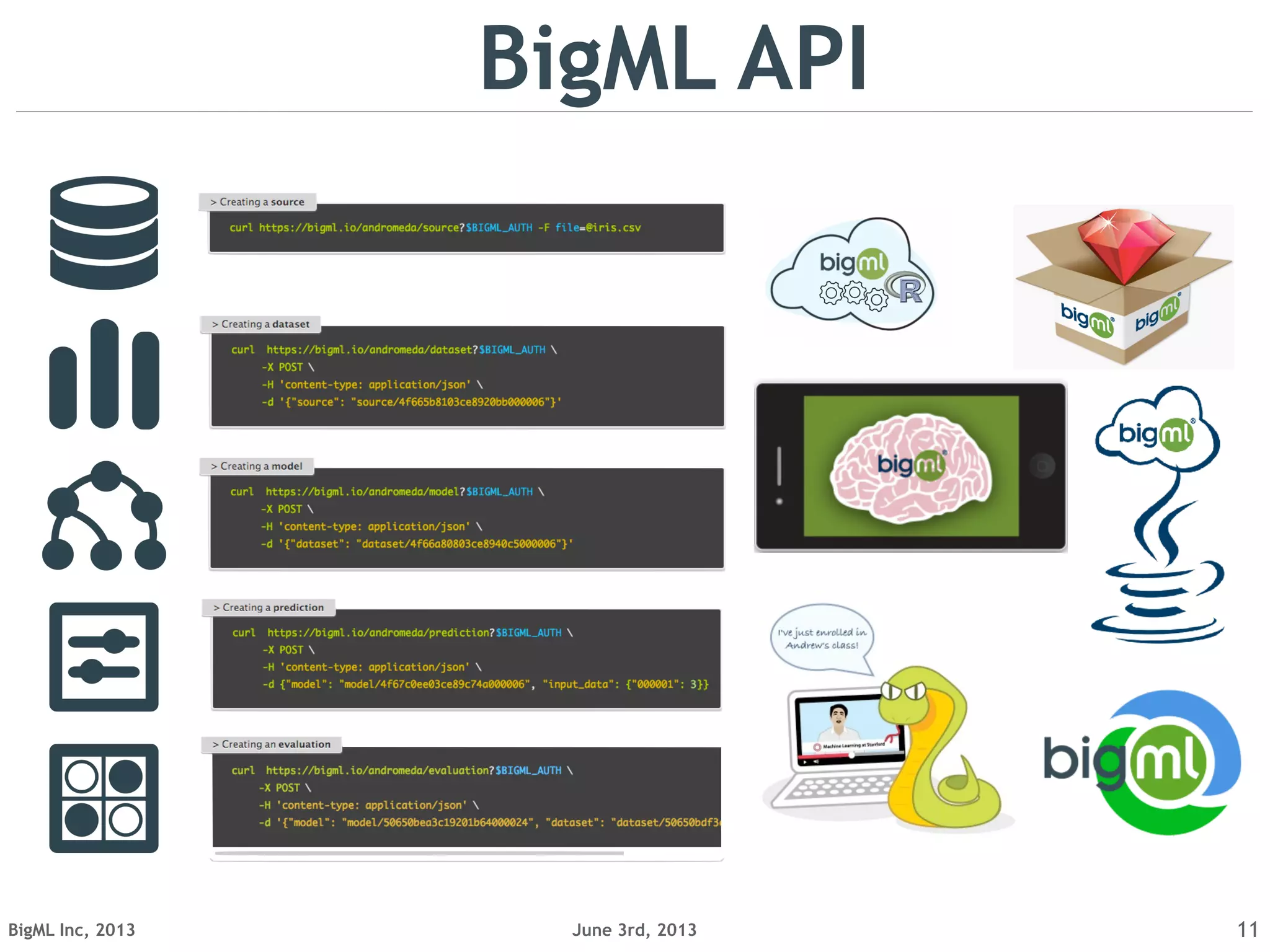 June 3rd, 2013BigML Inc, 2013 11
BigML API
 