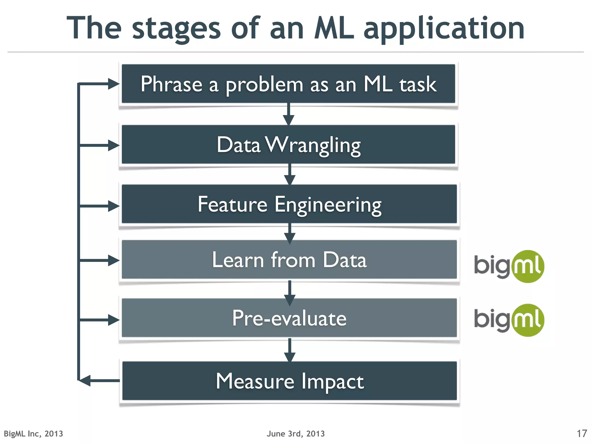 June 3rd, 2013BigML Inc, 2013 17
Phrase a problem as an ML task
The stages of an ML application
Data Wrangling
Feature Engineering
Learn from Data
Pre-evaluate
Measure Impact
 