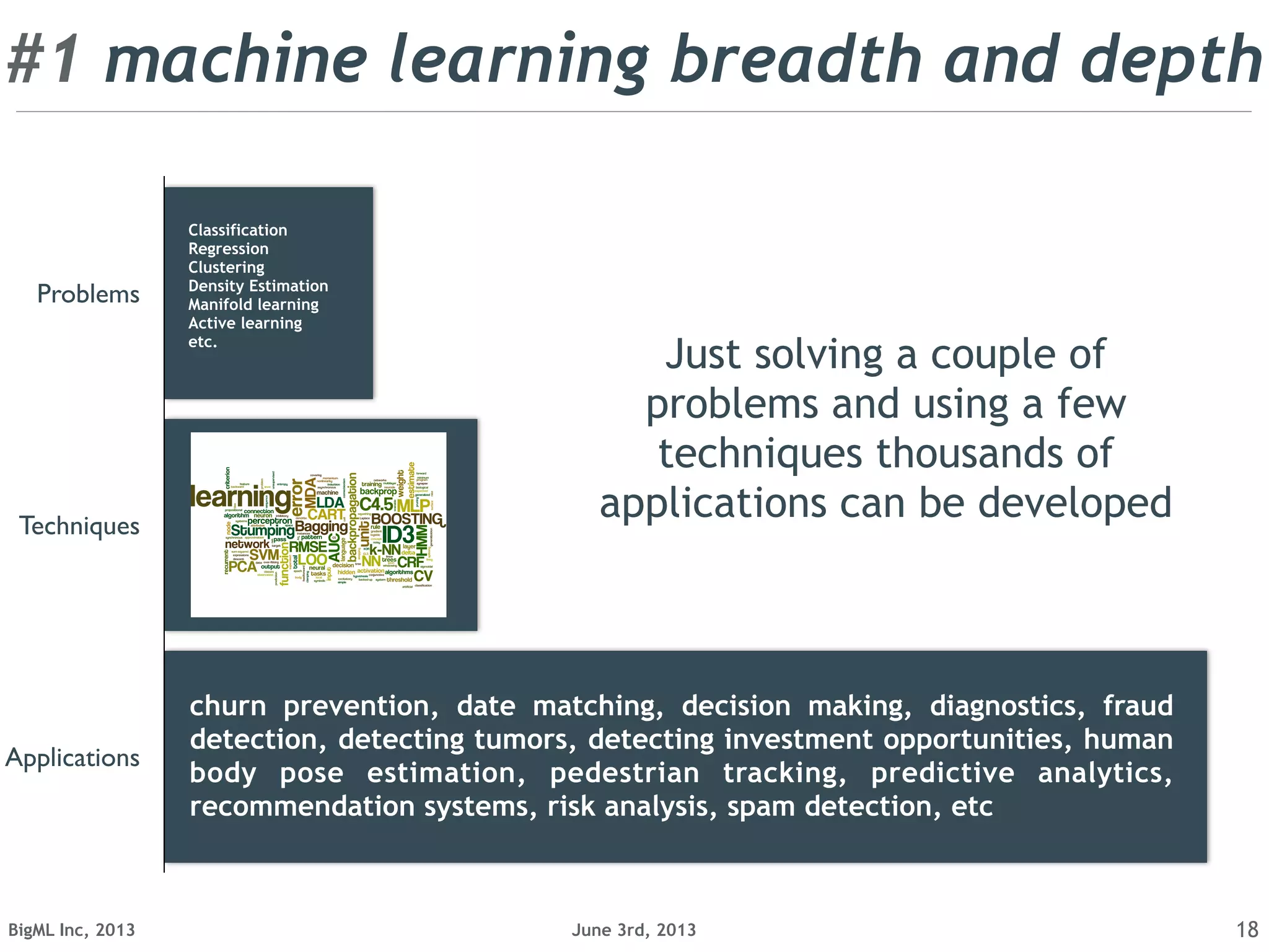 June 3rd, 2013BigML Inc, 2013 18
Problems
Techniques
Applications
Classification
Regression
Clustering
Density Estimation
Manifold learning
Active learning
etc.
Just solving a couple of
problems and using a few
techniques thousands of
applications can be developed
churn prevention, date matching, decision making, diagnostics, fraud
detection, detecting tumors, detecting investment opportunities, human
body pose estimation, pedestrian tracking, predictive analytics,
recommendation systems, risk analysis, spam detection, etc
#1 machine learning breadth and depth
 