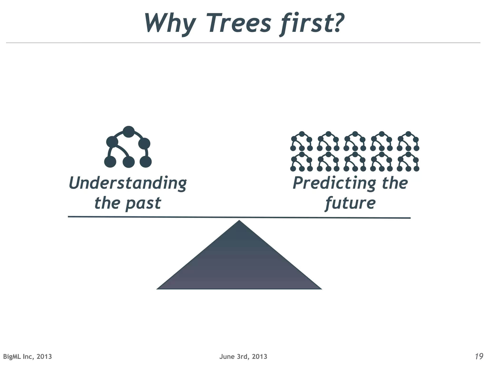 June 3rd, 2013BigML Inc, 2013 19
Understanding
the past
Predicting the
future
Why Trees first?
 