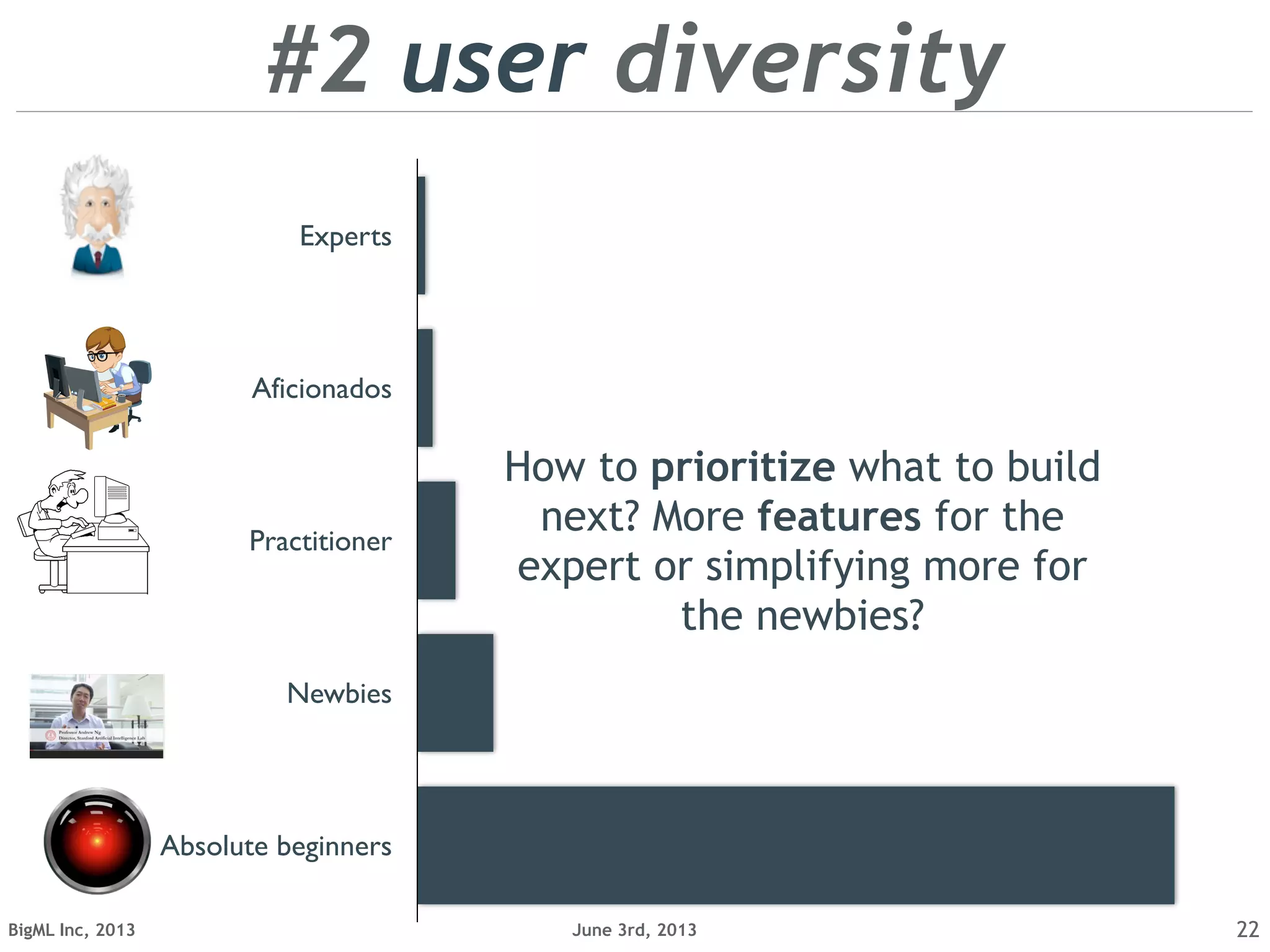 June 3rd, 2013BigML Inc, 2013 22
Experts
Aficionados
Practitioner
Newbies
Absolute beginners
#2 user diversity
How to prioritize what to build
next? More features for the
expert or simplifying more for
the newbies?
 