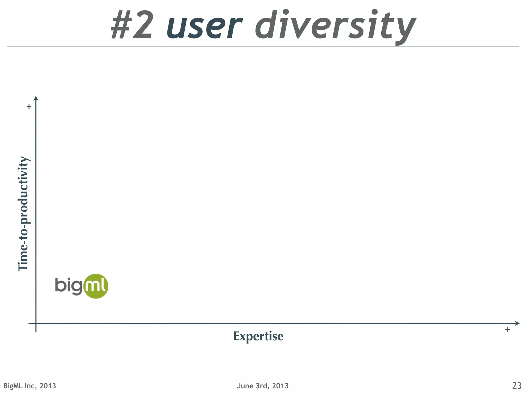 June 3rd, 2013BigML Inc, 2013 23
Time-to-productivity
+
+
Expertise
#2 user diversity
 