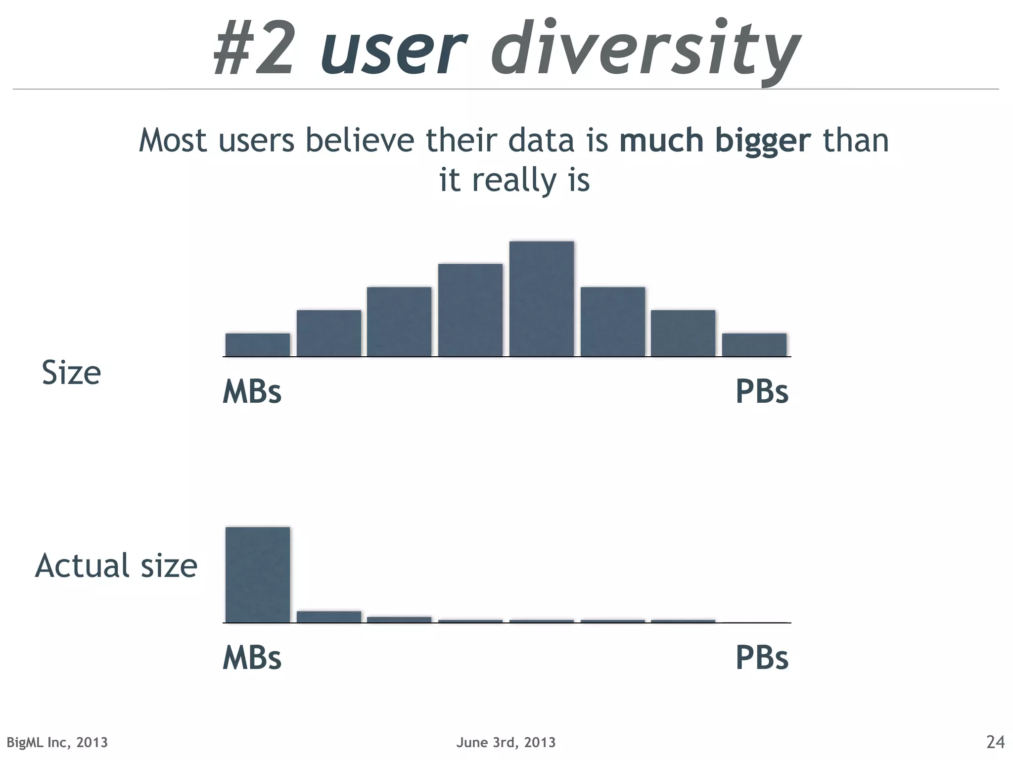 June 3rd, 2013BigML Inc, 2013 24
#2 user diversity
MBs PBs
MBs PBs
Actual size
Size
Most users believe their data is much bigger than
it really is
 