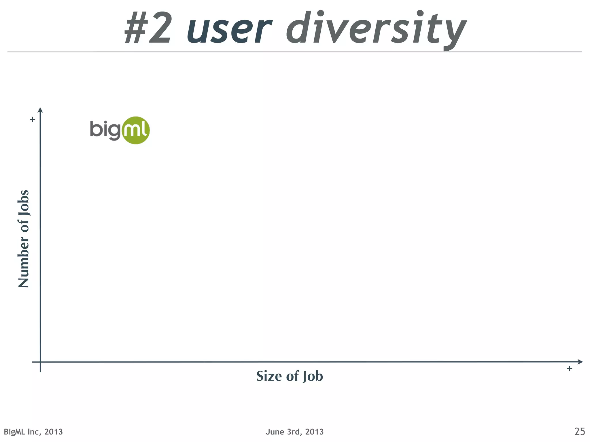 June 3rd, 2013BigML Inc, 2013 25
NumberofJobs
+
+
Size of Job
#2 user diversity
 