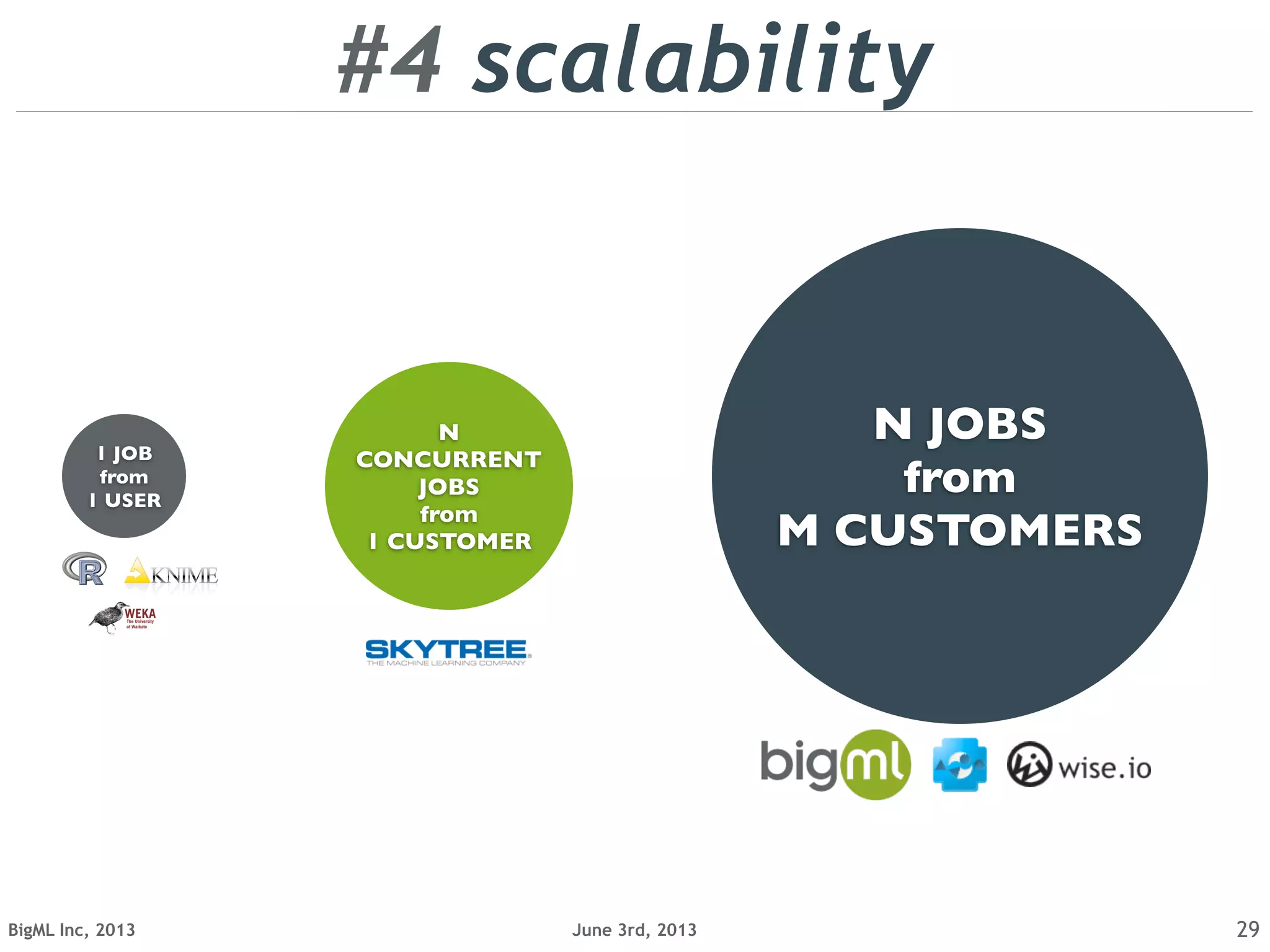 June 3rd, 2013BigML Inc, 2013 29
#4 scalability
N
CONCURRENT
JOBS
from
1 CUSTOMER
1 JOB
from
1 USER
N JOBS
from
M CUSTOMERS
 