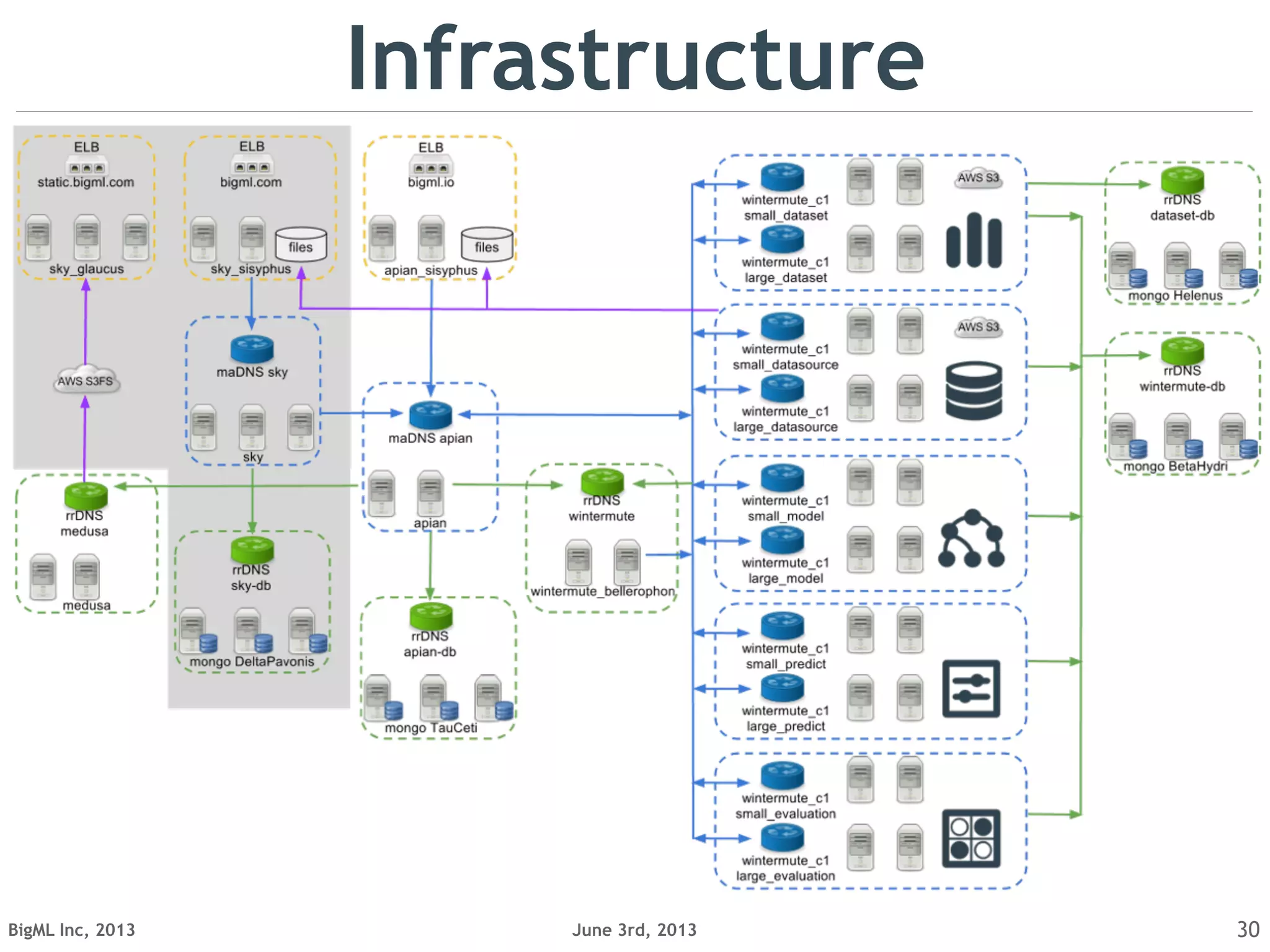 June 3rd, 2013BigML Inc, 2013 30
Infrastructure
 