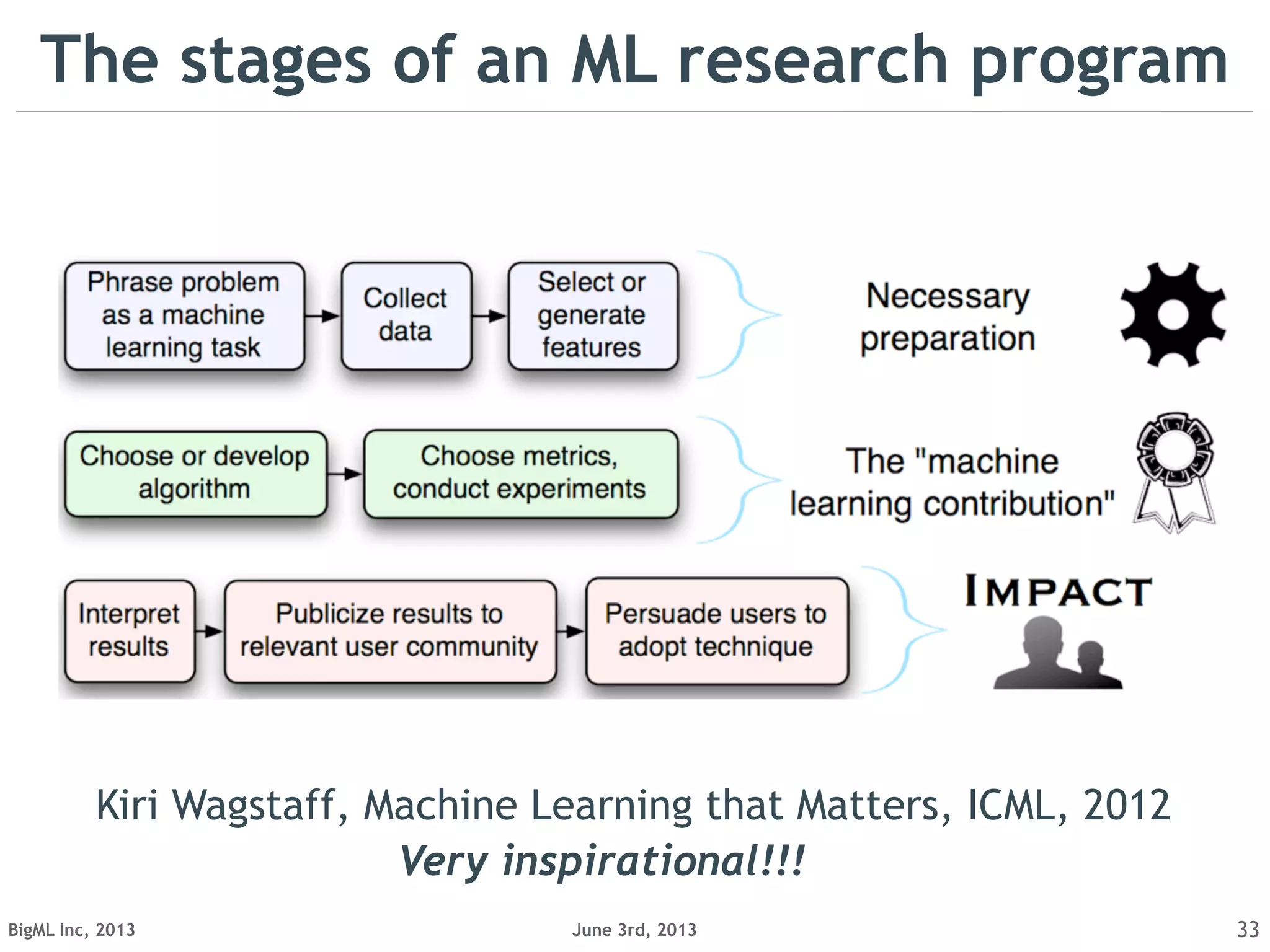 June 3rd, 2013BigML Inc, 2013 33
Kiri Wagstaff, Machine Learning that Matters, ICML, 2012
The stages of an ML research program
Very inspirational!!!
 