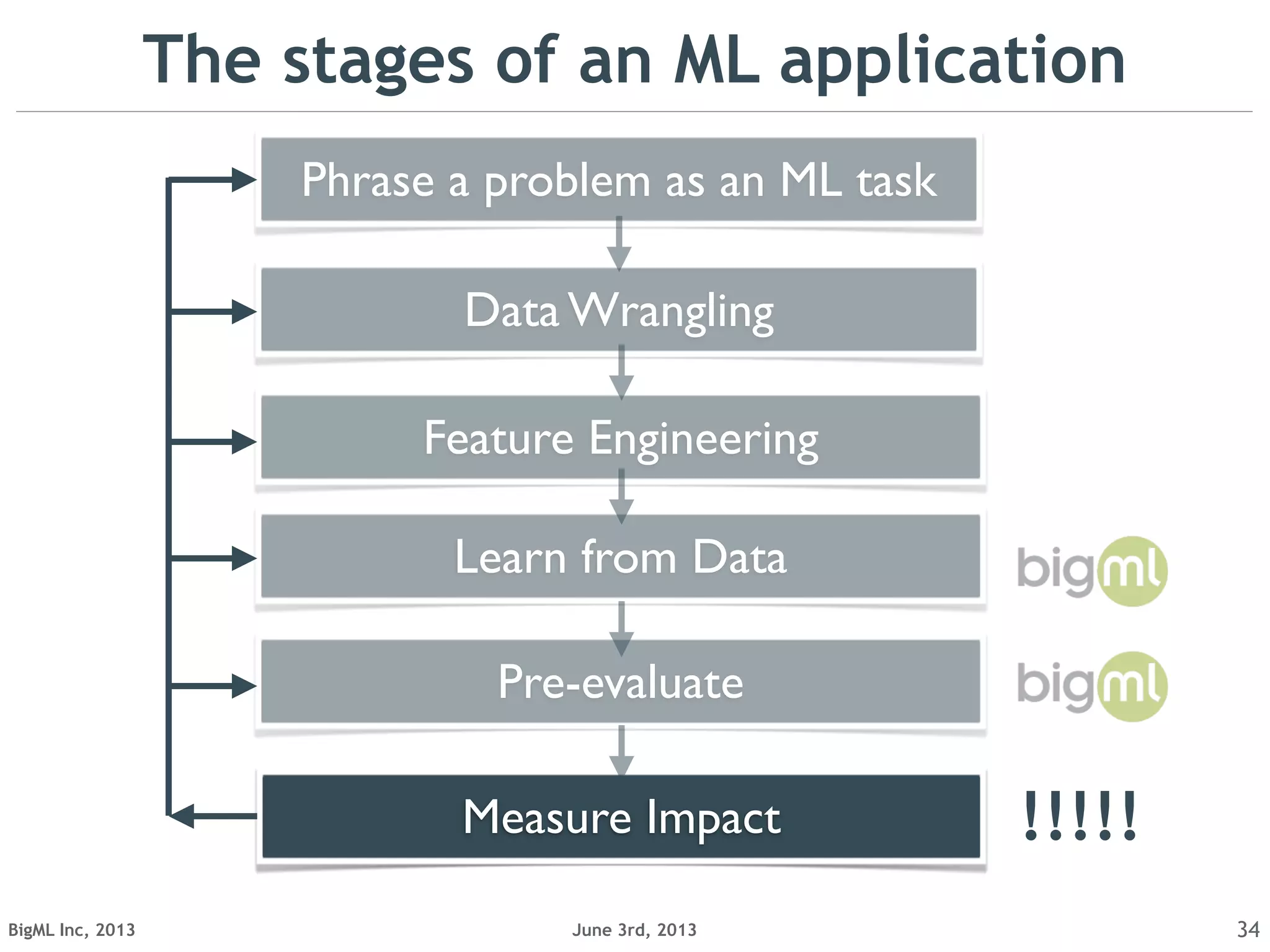 June 3rd, 2013BigML Inc, 2013 34
Phrase a problem as an ML task
Data Wrangling
Learn from Data
The stages of an ML application
Feature Engineering
Pre-evaluate
Measure Impact !!!!!
 